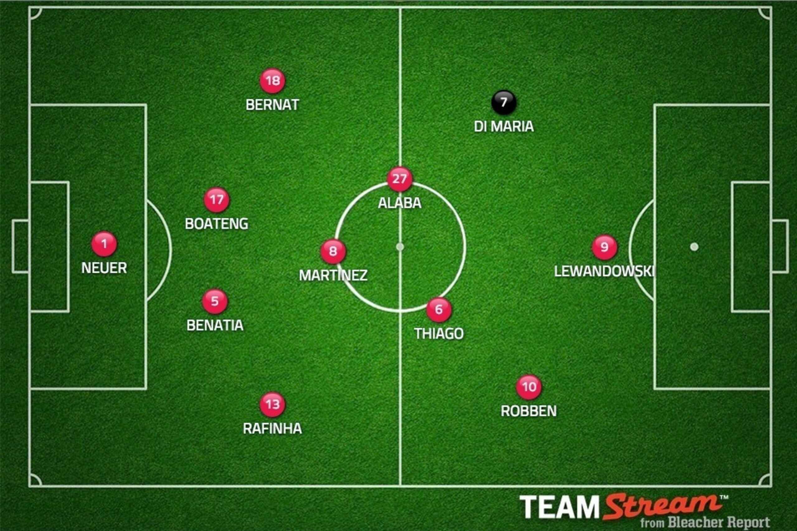 Possible Bayern starting XI in 2015-16.