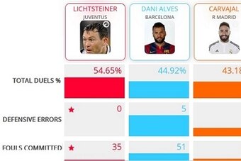 Defensive Comparison 2014/15
