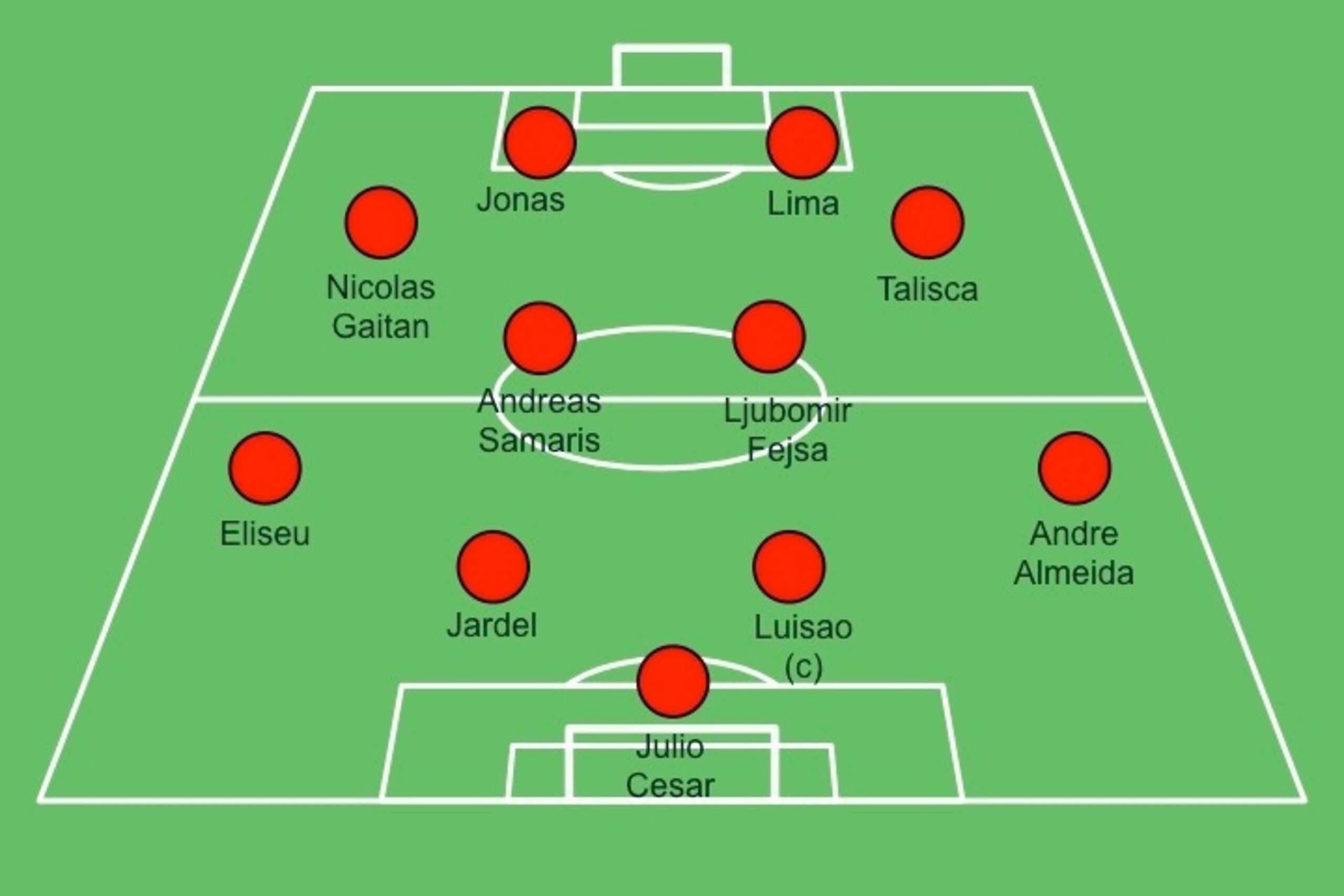 A possible Benfica starting XI A possible Benfica starting XI