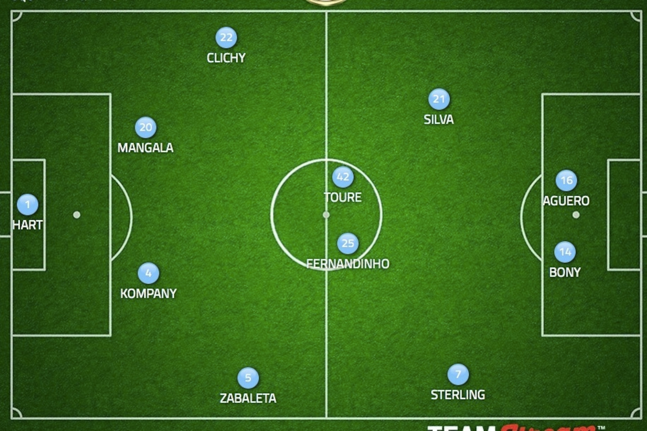 Manchester City: Possible 4-4-2 Manchester City: Possible 4-4-2