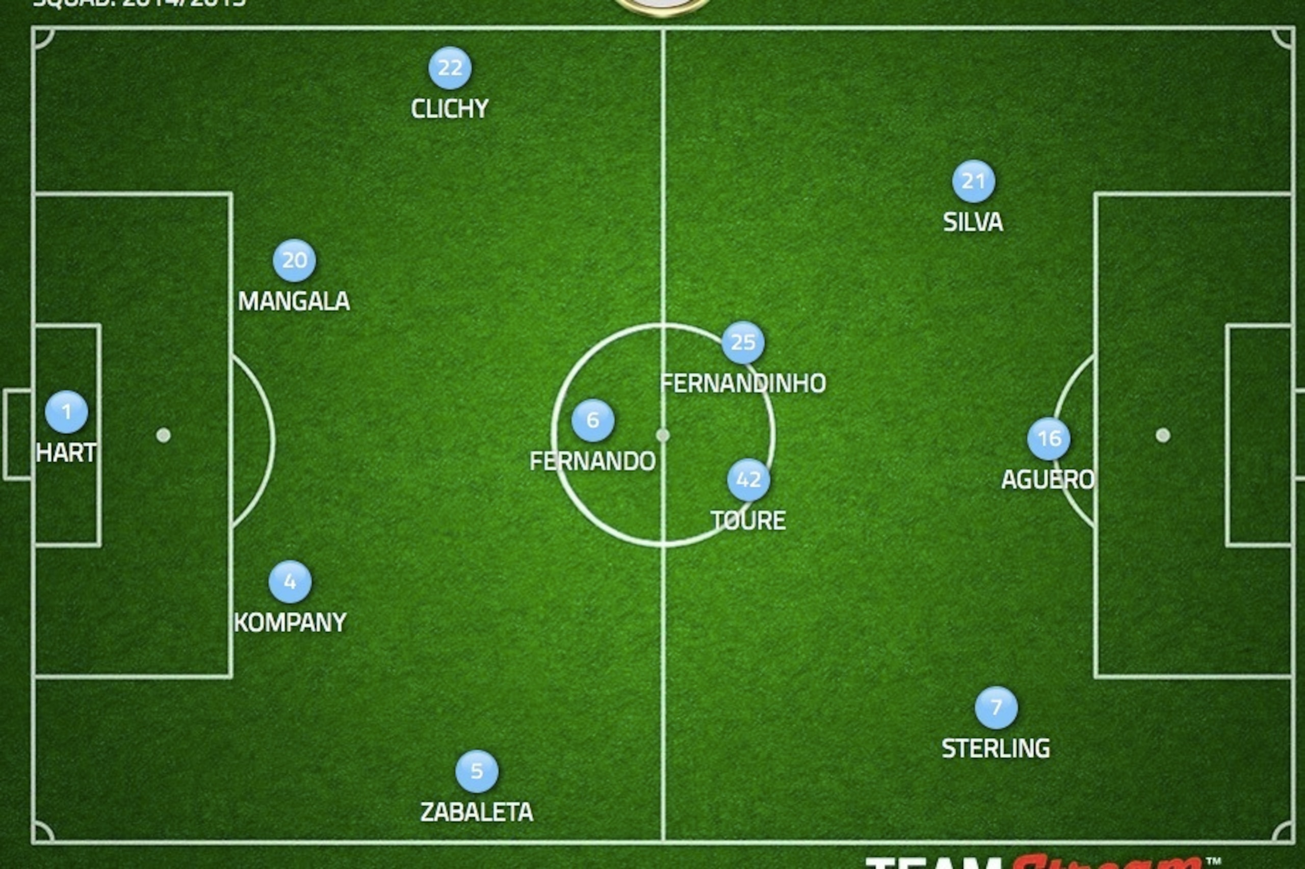 Manchester City: Possible 4-3-3 Manchester City: Possible 4-3-3