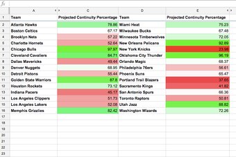 Teams with the most continuity are in green. Those with the least are in red.