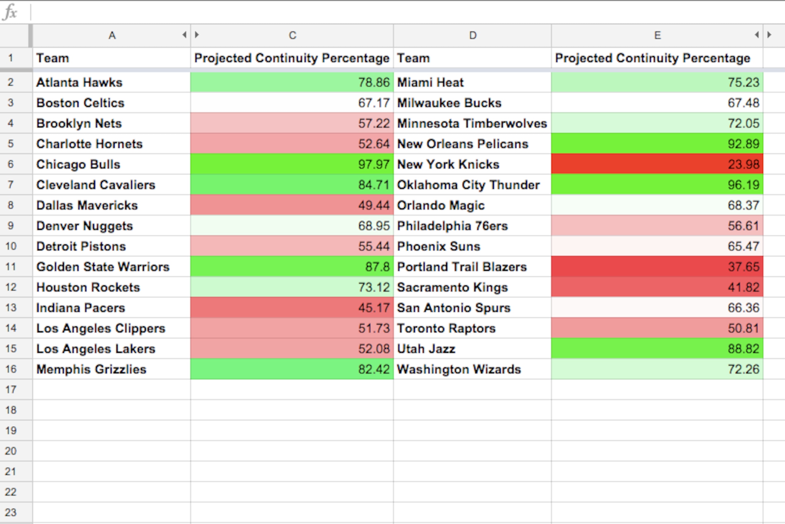 Teams with the most continuity are in green. Those with the least are in red.