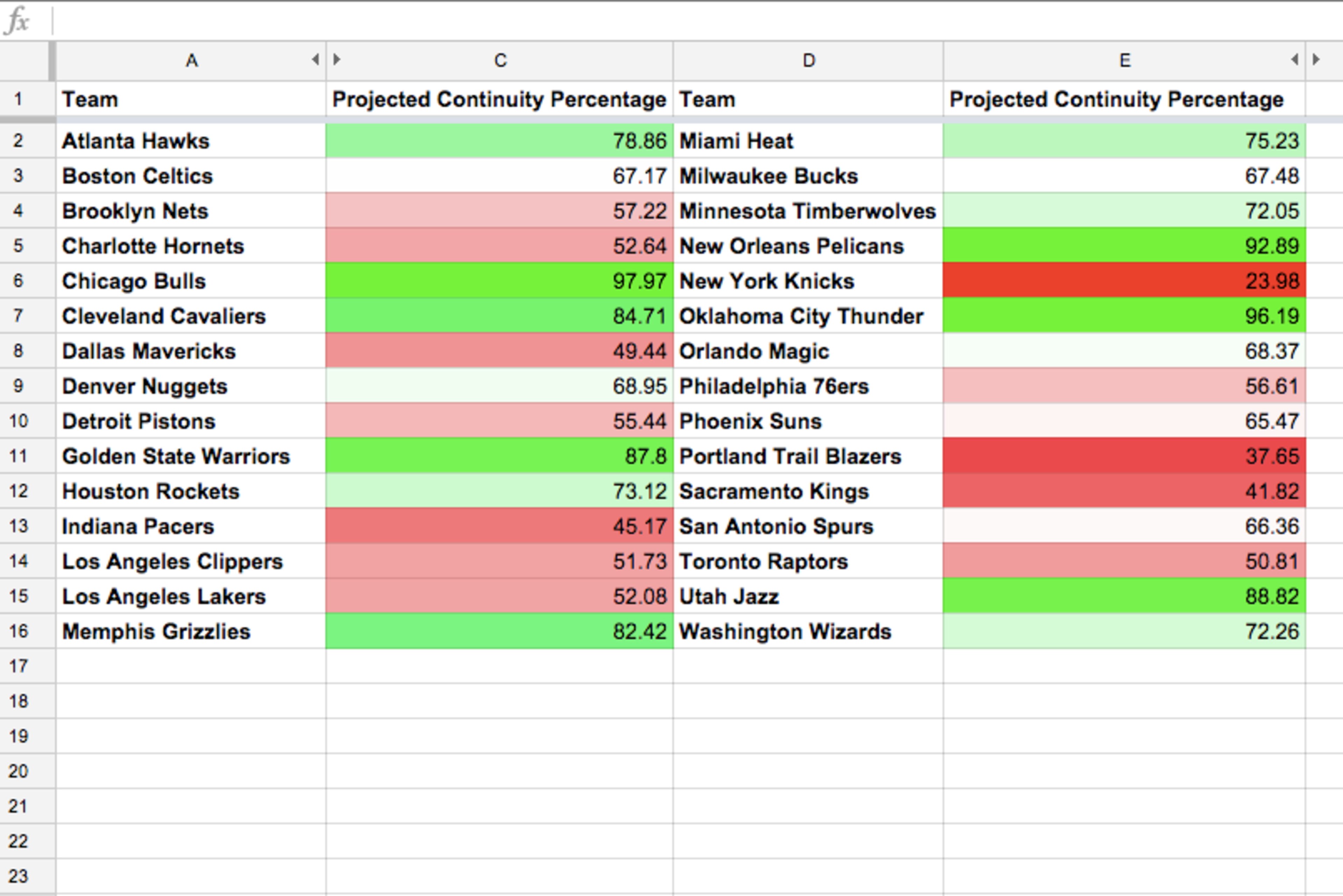 Teams with the most continuity are in green. Those with the least are in red.