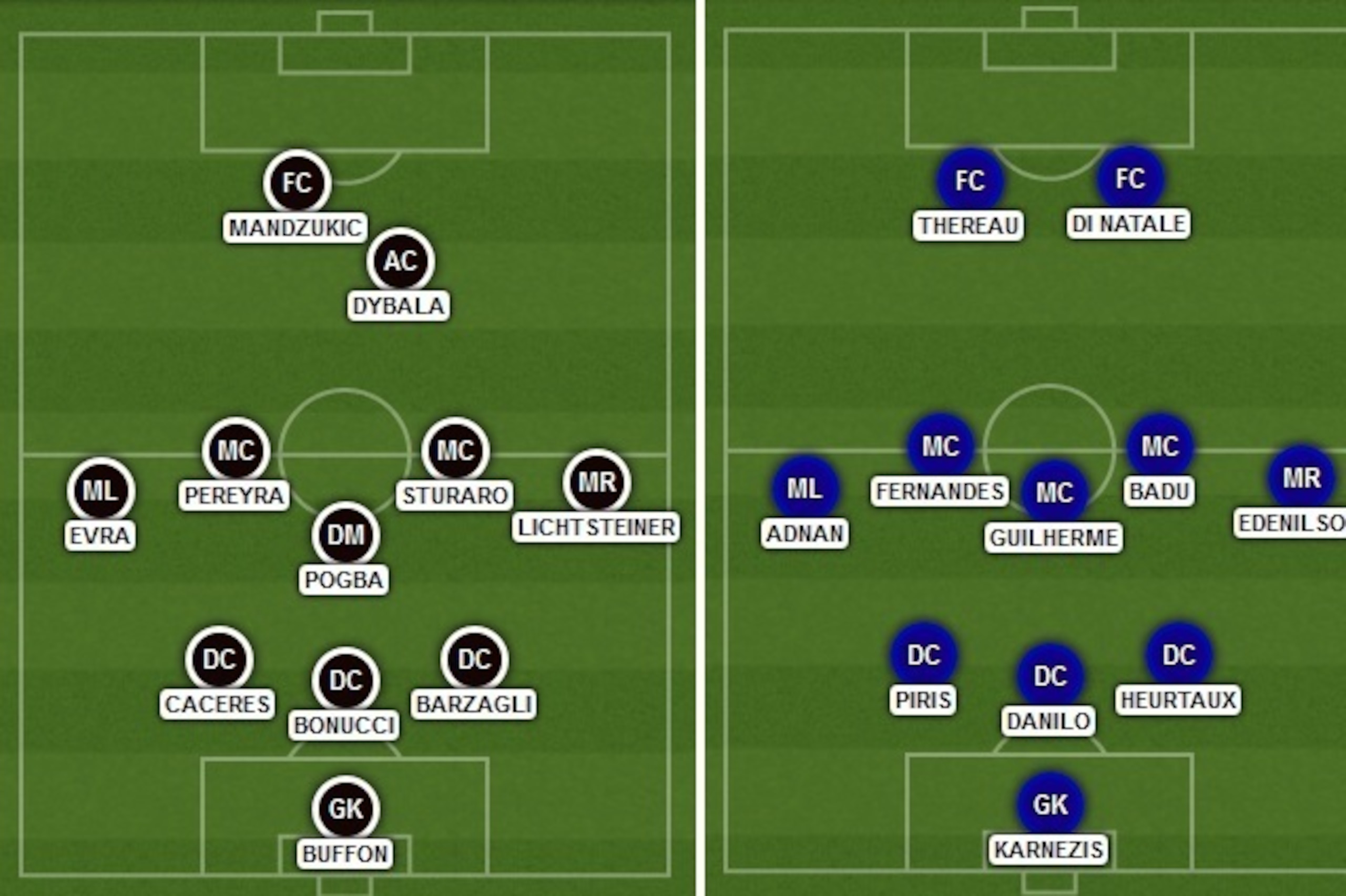 Juventus vs. Udinese Predicted Formations
