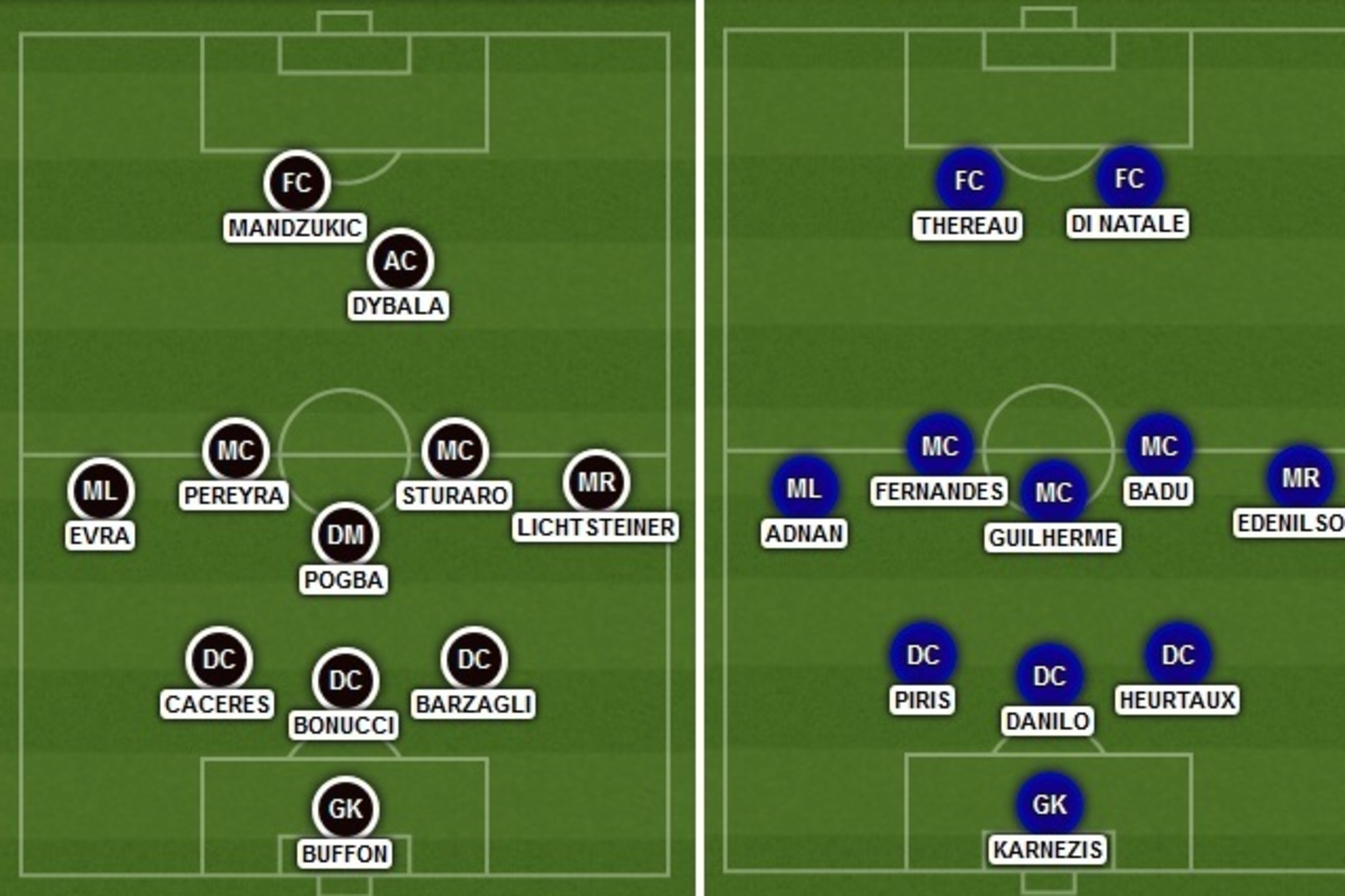 Juventus vs. Udinese Predicted Formations