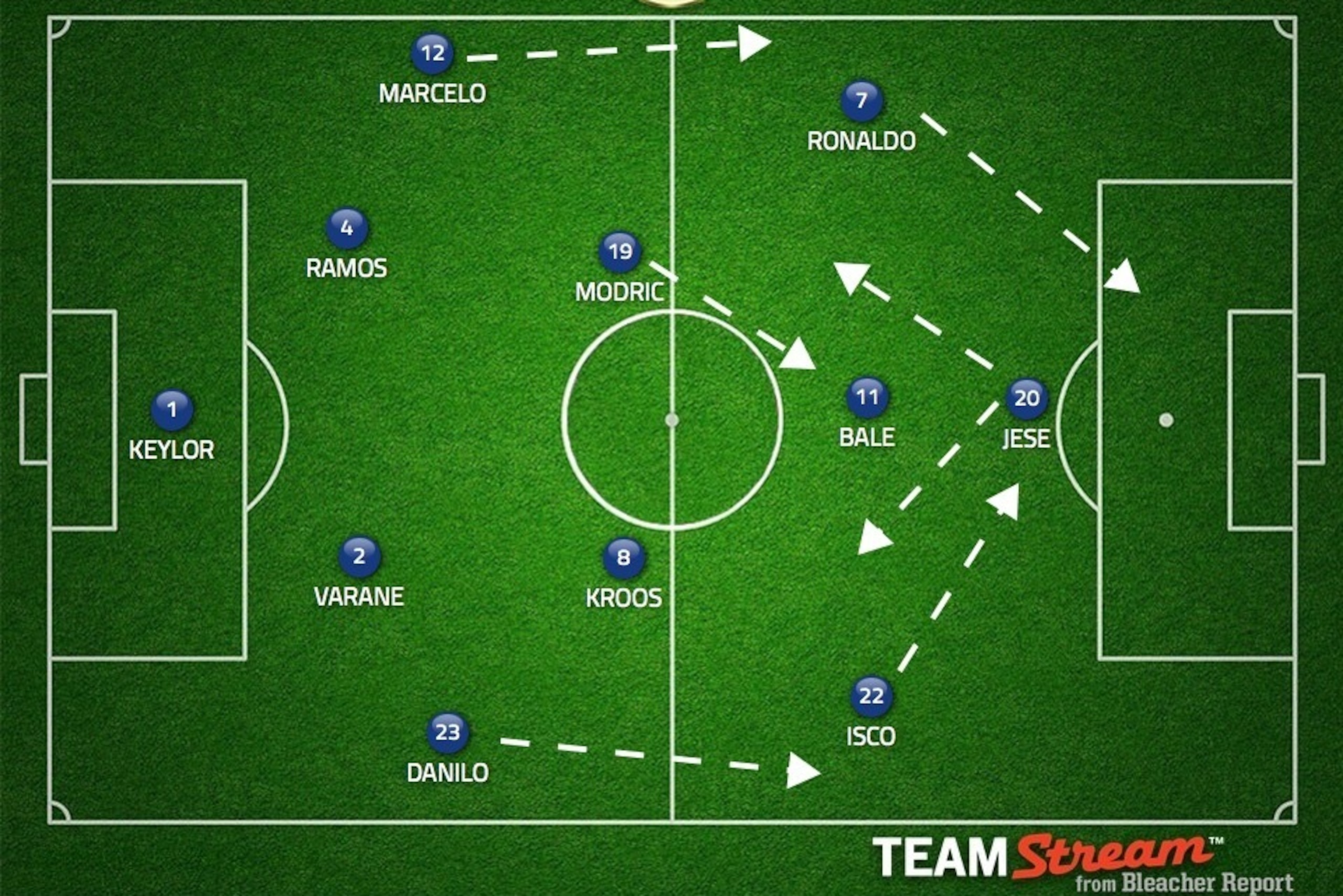 Real Madrid starting XI vs. Sporting Gijon.