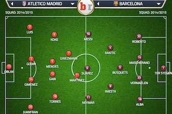 Predicted line ups of Atletico Madrid and Barcelona.
