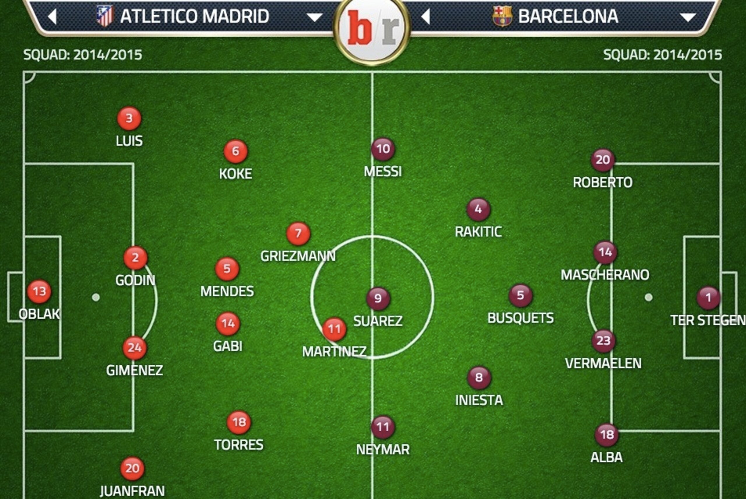 Predicted line ups of Atletico Madrid and Barcelona.
