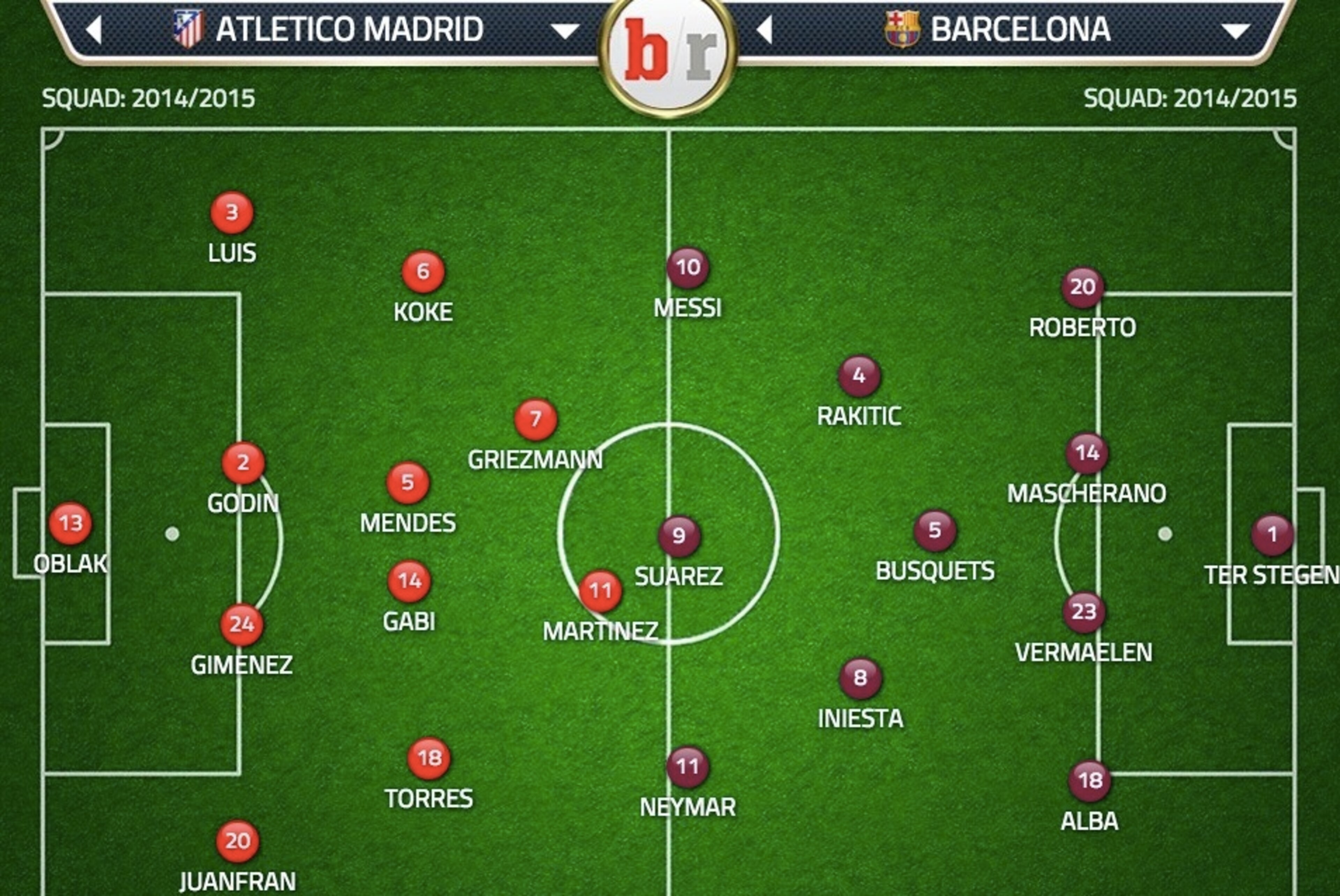 Predicted line ups of Atletico Madrid and Barcelona.
