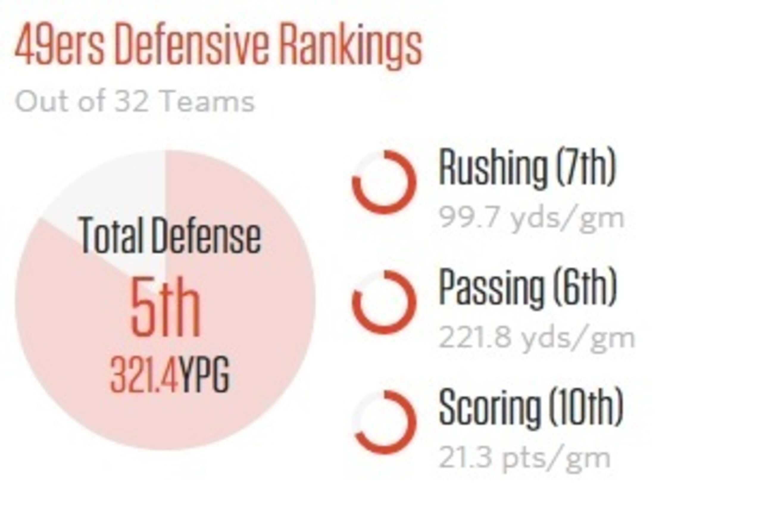 49ers' 2014 defensive statistics.