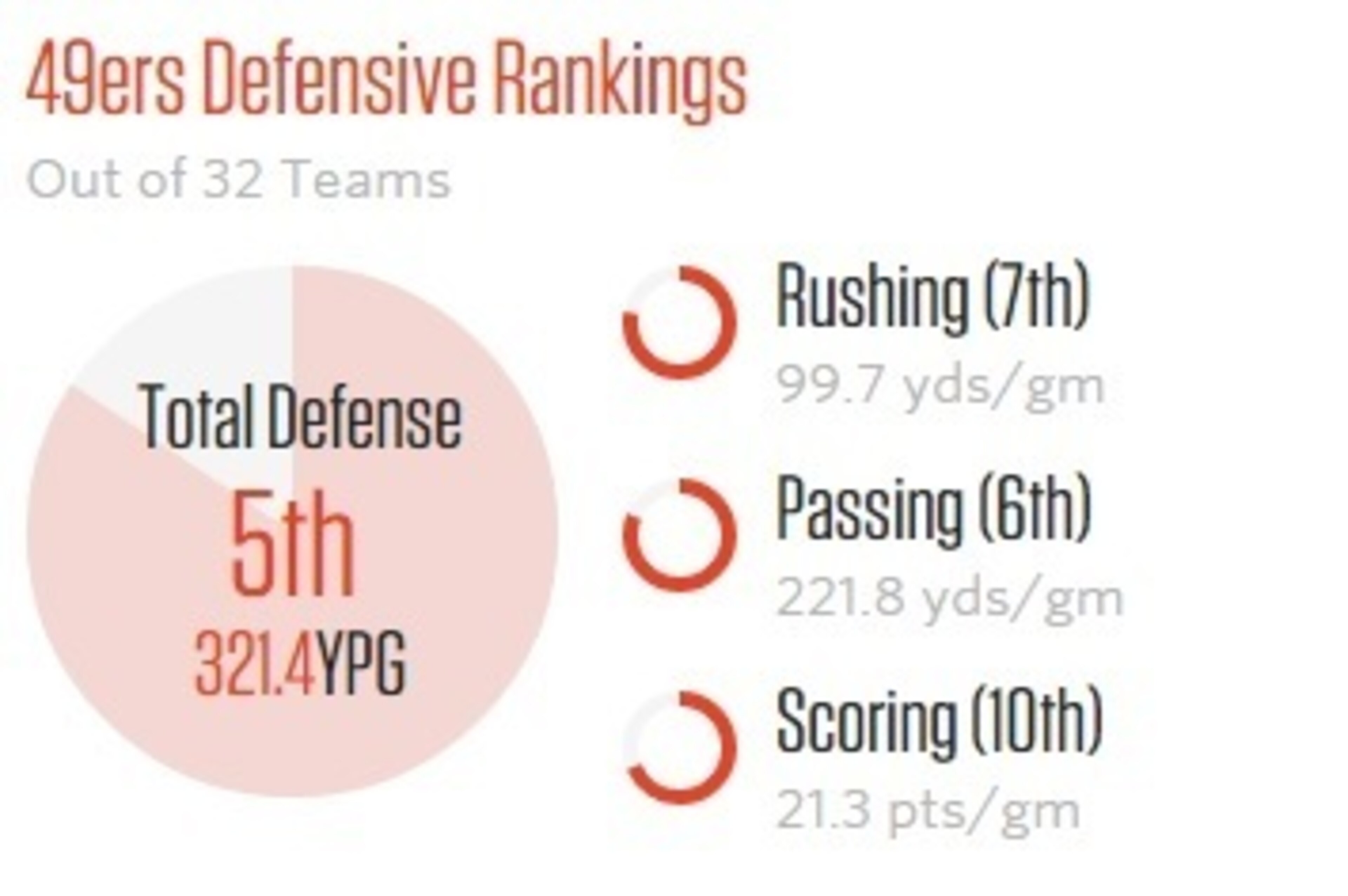 49ers' 2014 defensive statistics. 49ers' 2014 defensive statistics.