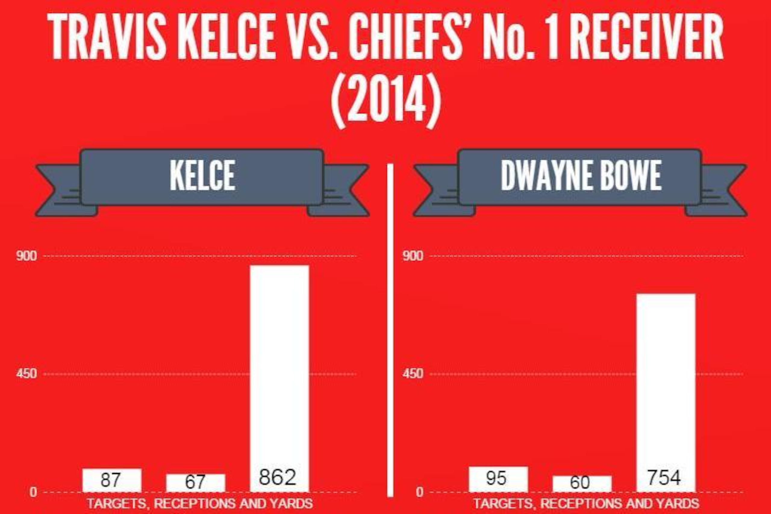 Travis Kelce was targeted less than receiver Dwayne Bowe last season but ended up with more catches and yards.