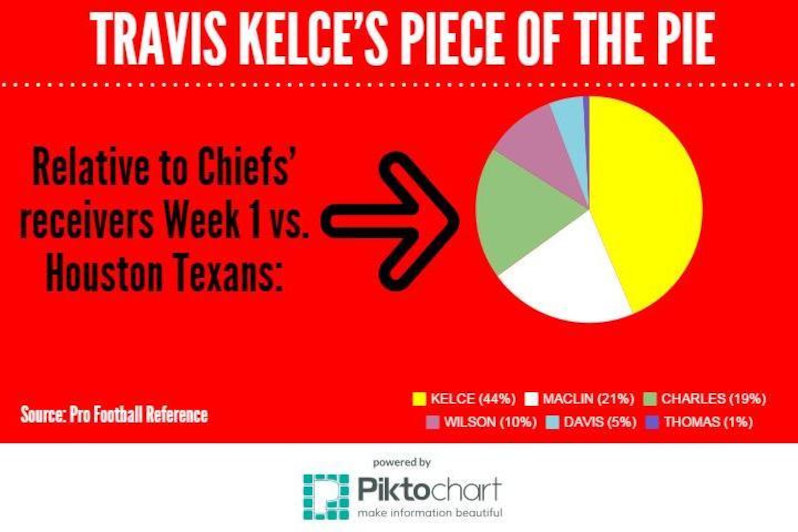 Travis Kelce was a key part of KC's passing offense in Week 1, and fans should expect the trend to continue throughout 2015.