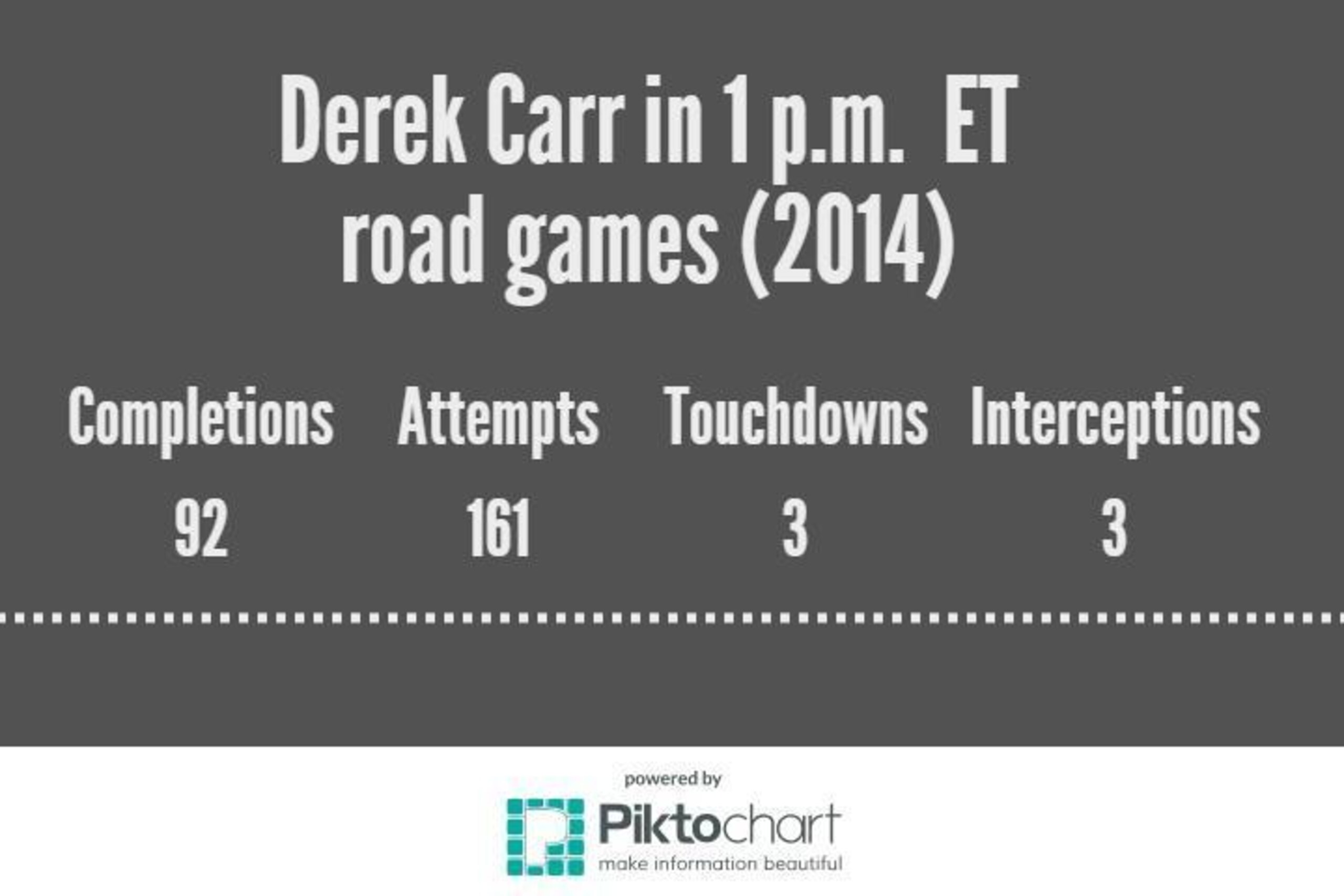 As told by this graphic, Carr wasn't the problem in last year's four losses in road games starting at 1 p.m. ET.