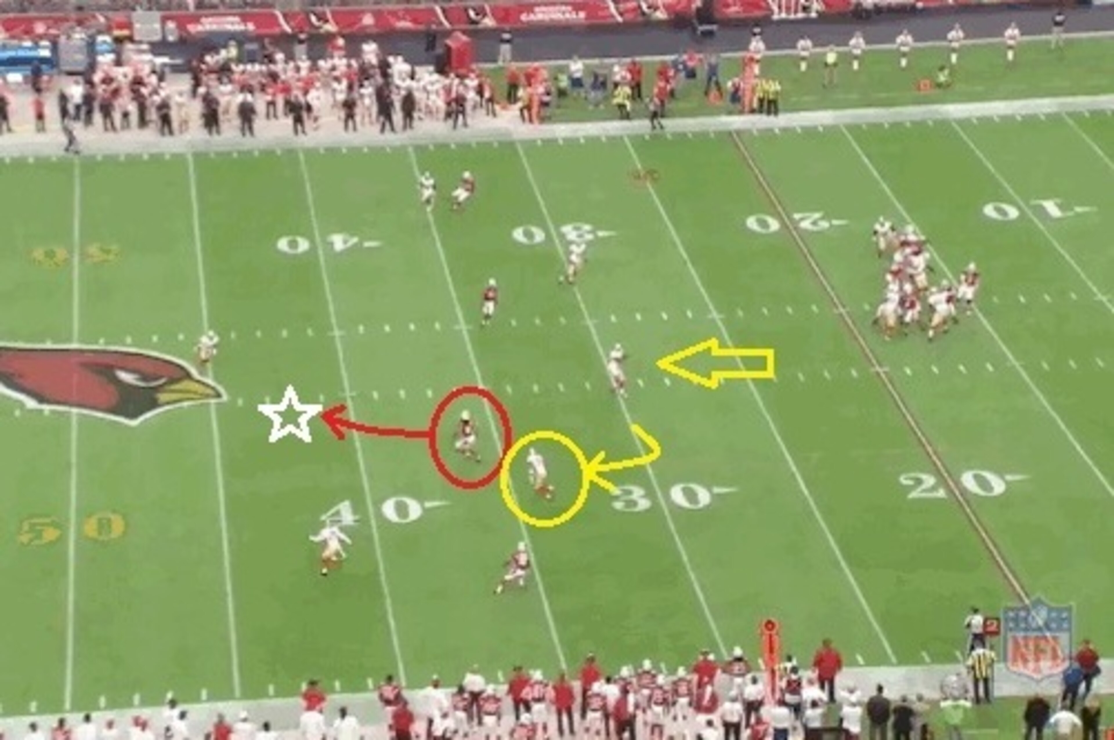 With safety Eric Reid and linebacker Ahmad Brooks out of position, Fitzgerald is easily able to haul in a deep pass (white star) for a big gain.