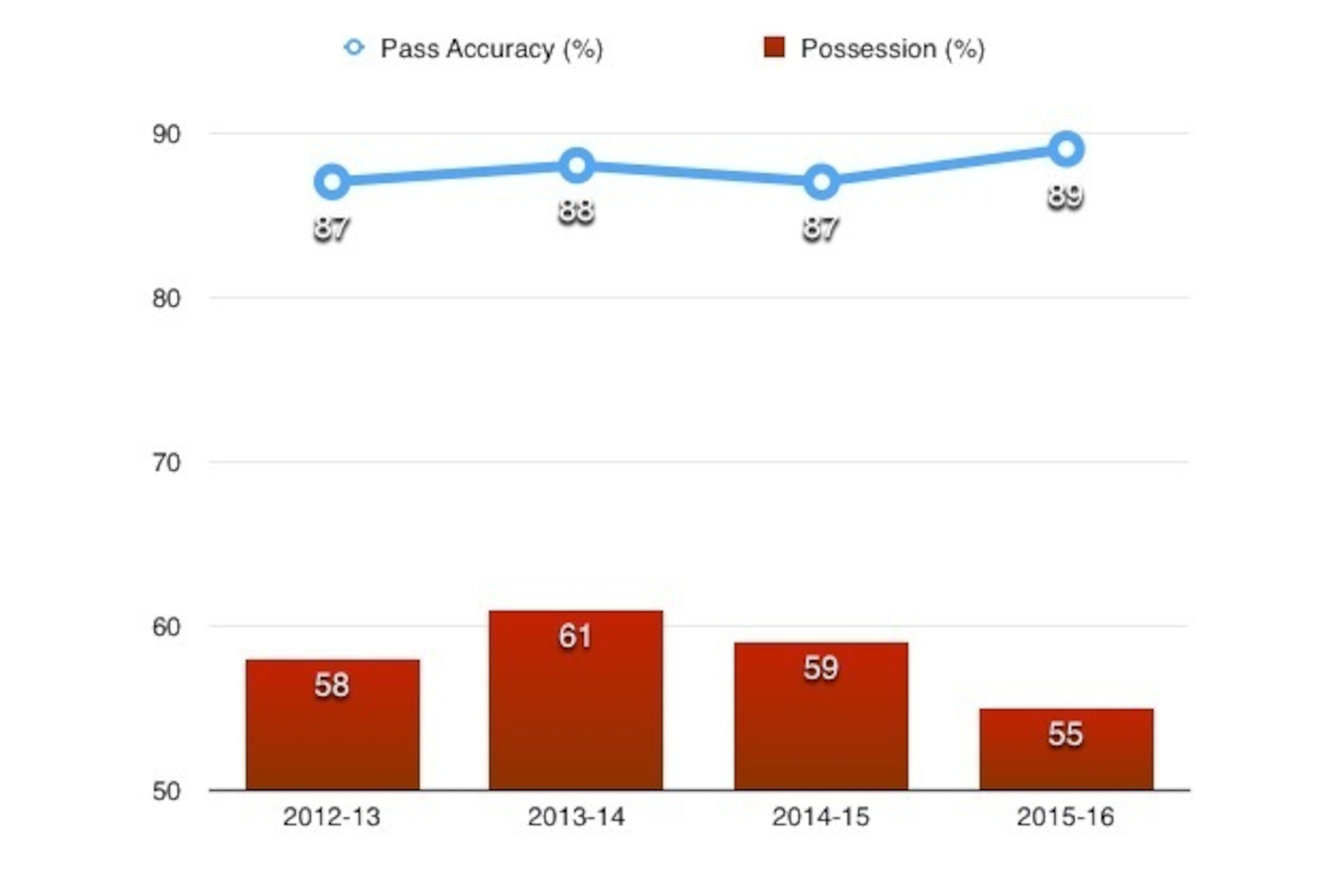 Bayern's passing success rate has remained high as possession has decreased during Guardiola's time (2013-14 to present). Bayern's passing success rate has remained high as possession has decreased during Guardiola's time (2013-14 to present).