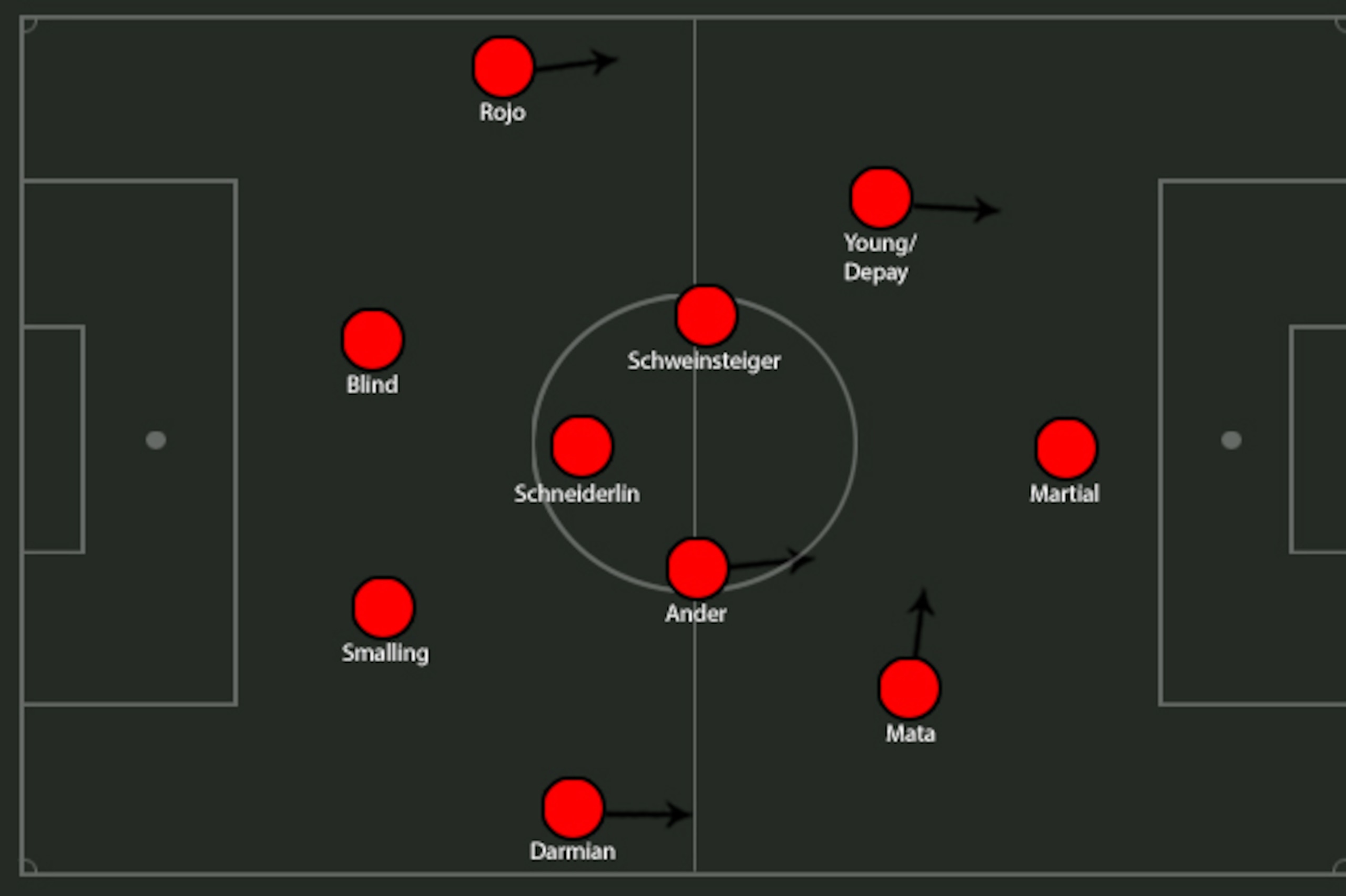Potential United 4-3-3.