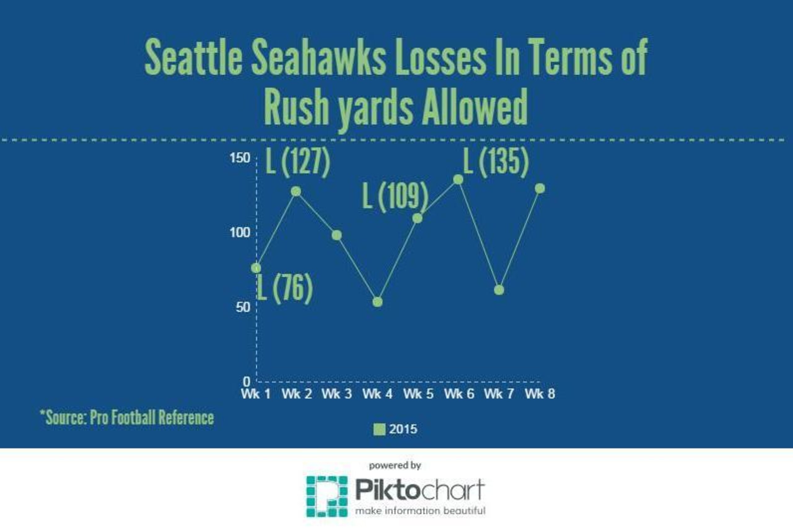 Three of Seattle's four losses in 2015 have come when they allow opponents to rush for 100 or more yards.