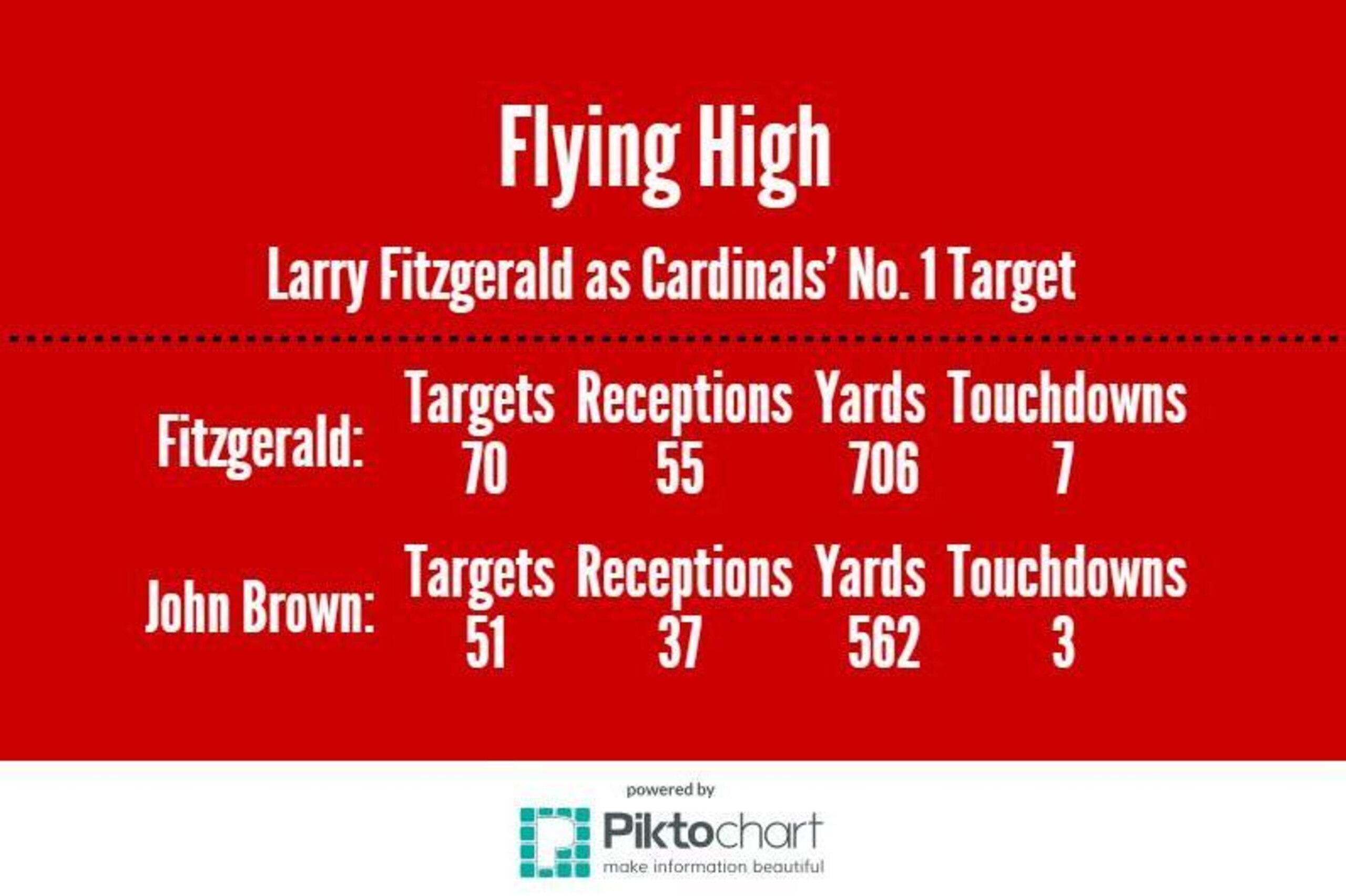 There's no question that Larry Fitzgerald is Carson Palmer's favorite target this season.