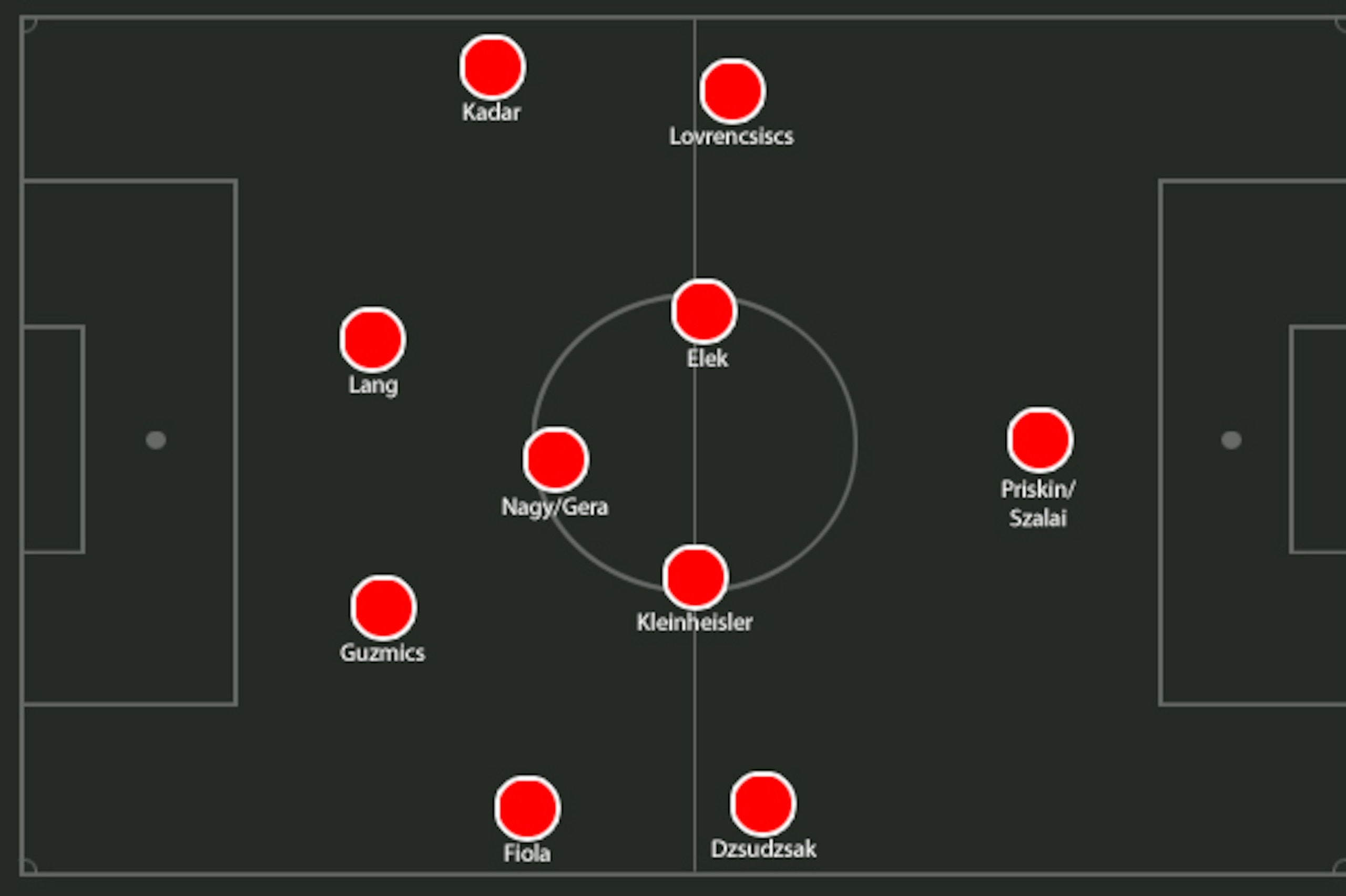 Possible Hungary XI.