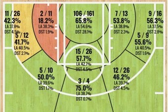 Stephen Curry's 2015-16 Shot Chart