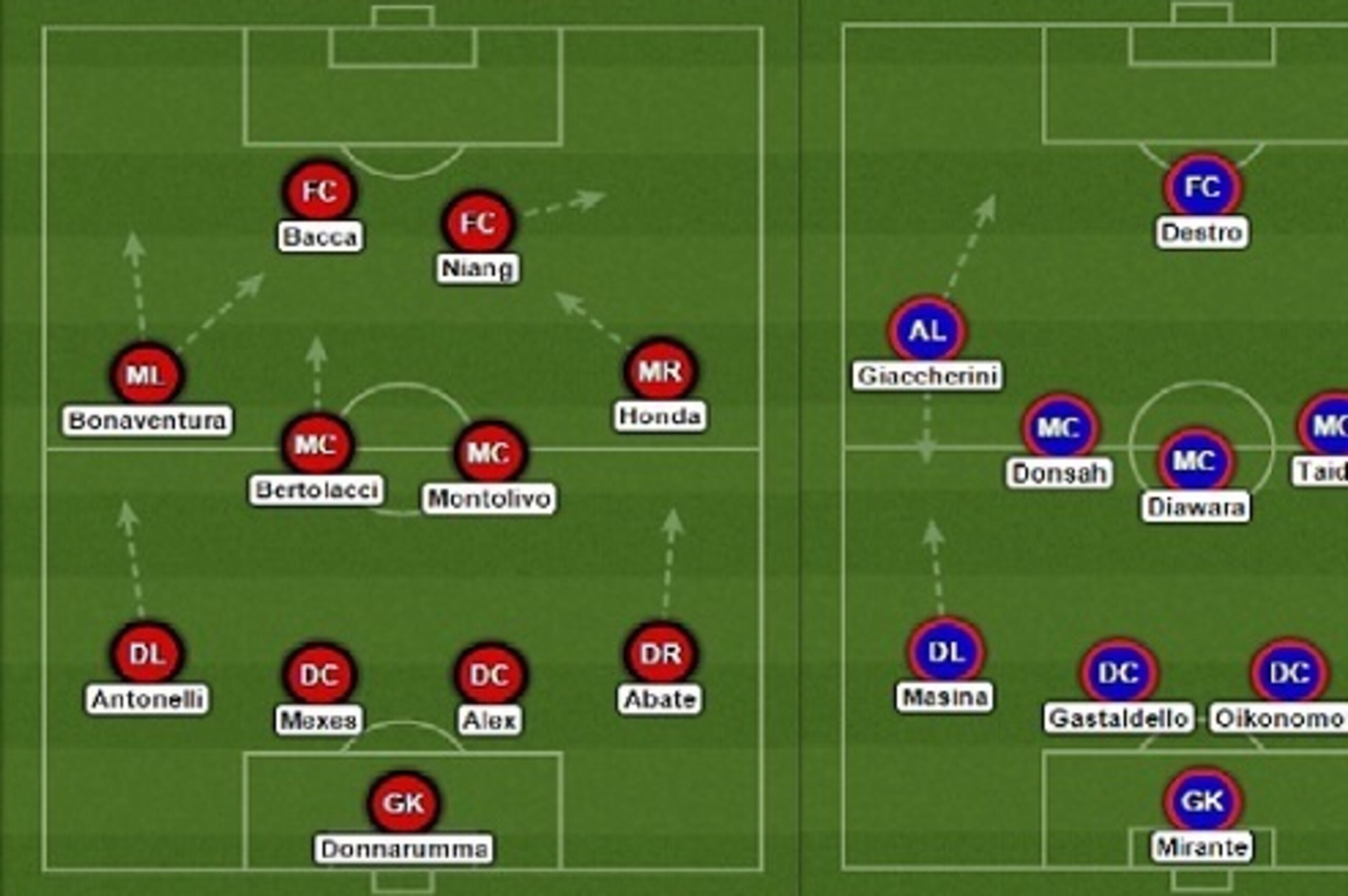 Probable formations for Milan vs. Bologna