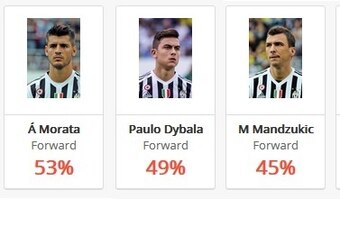 Shot Accuracy of Juventus Strikers 2015/16