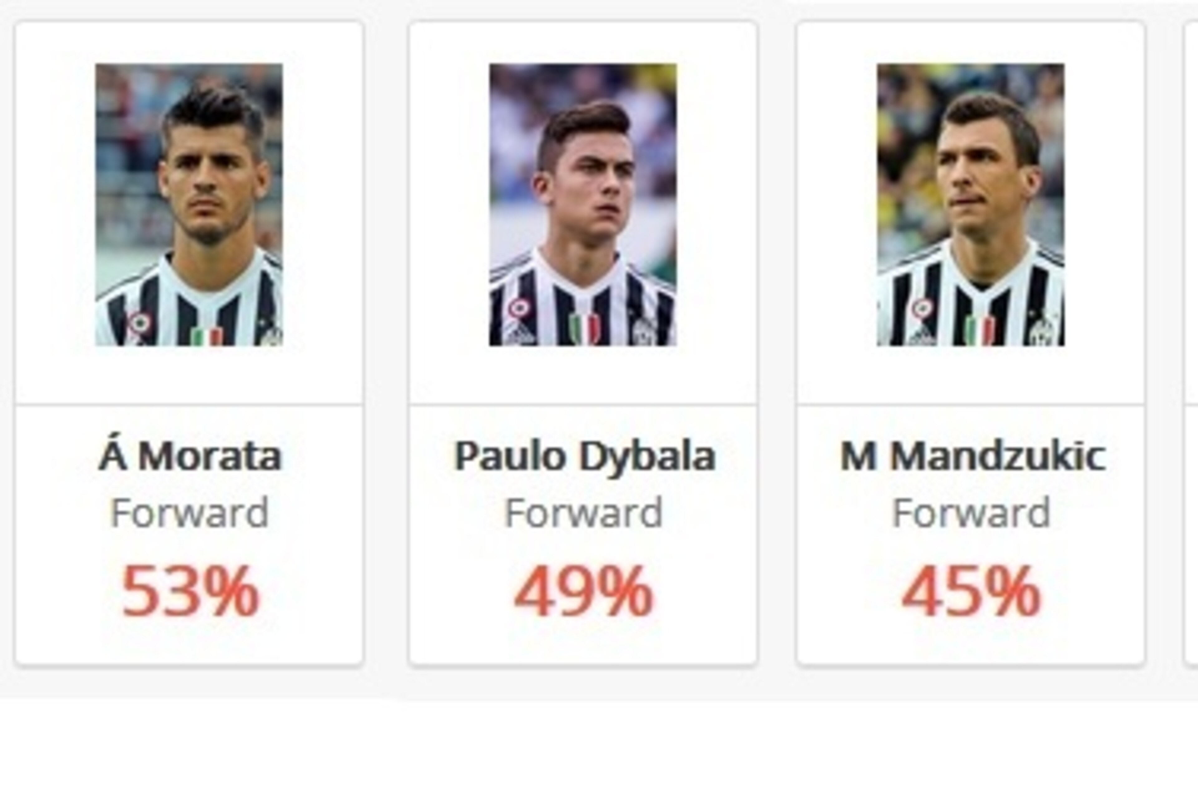 Shot Accuracy of Juventus Strikers 2015/16