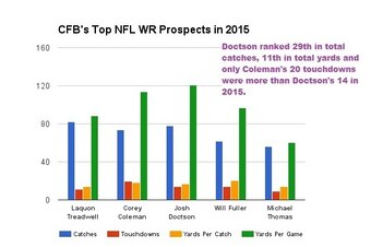 Only one other WR in CFB last season had more receiving yards per game than Doctson's 120.6 yards per contest.