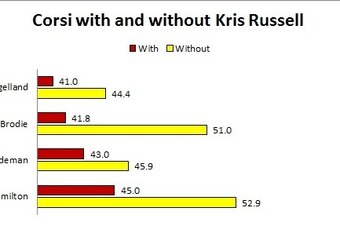 Statistics via Stats.HockeyAnalysis.com