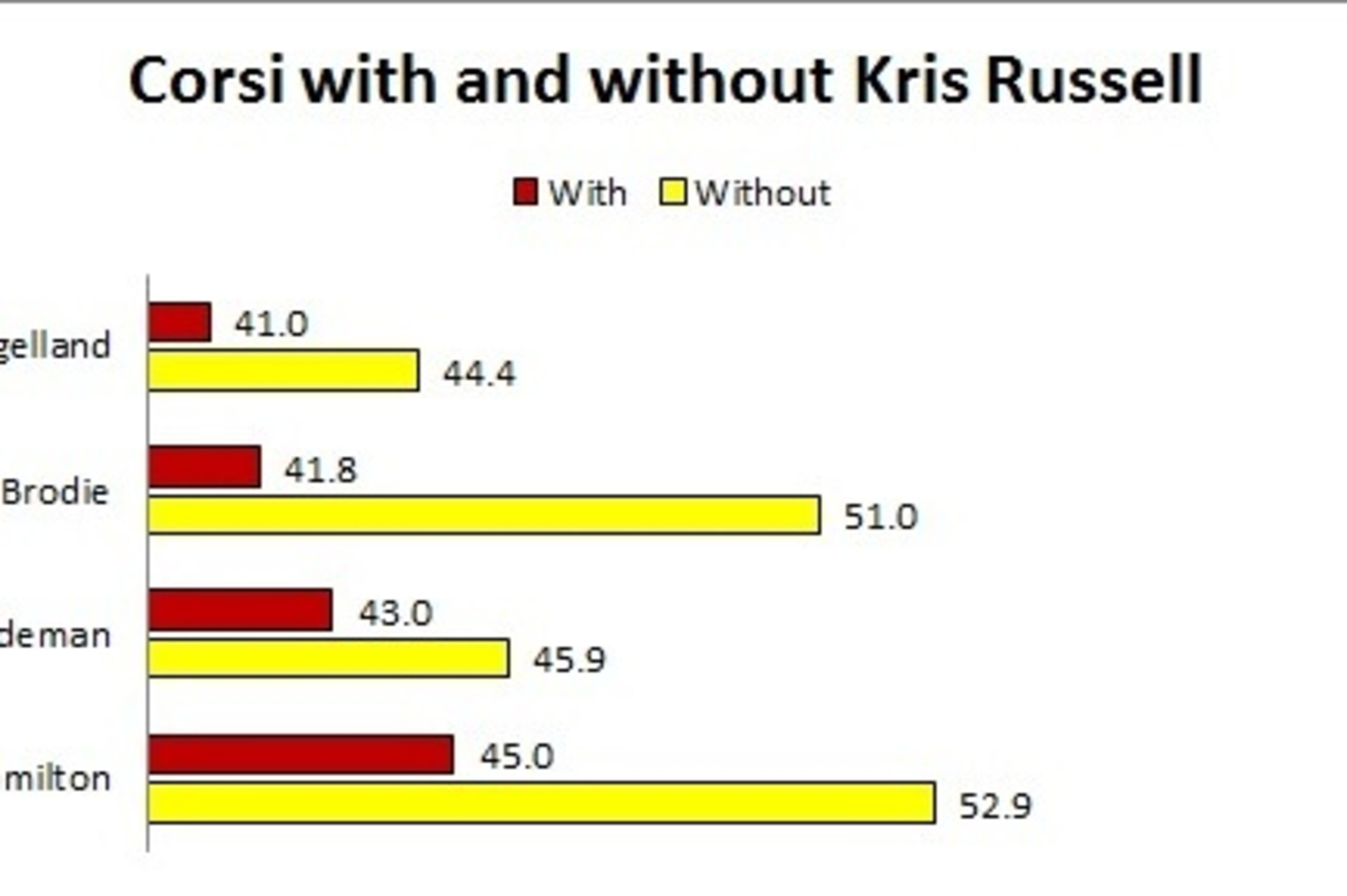 Statistics via Stats.HockeyAnalysis.com