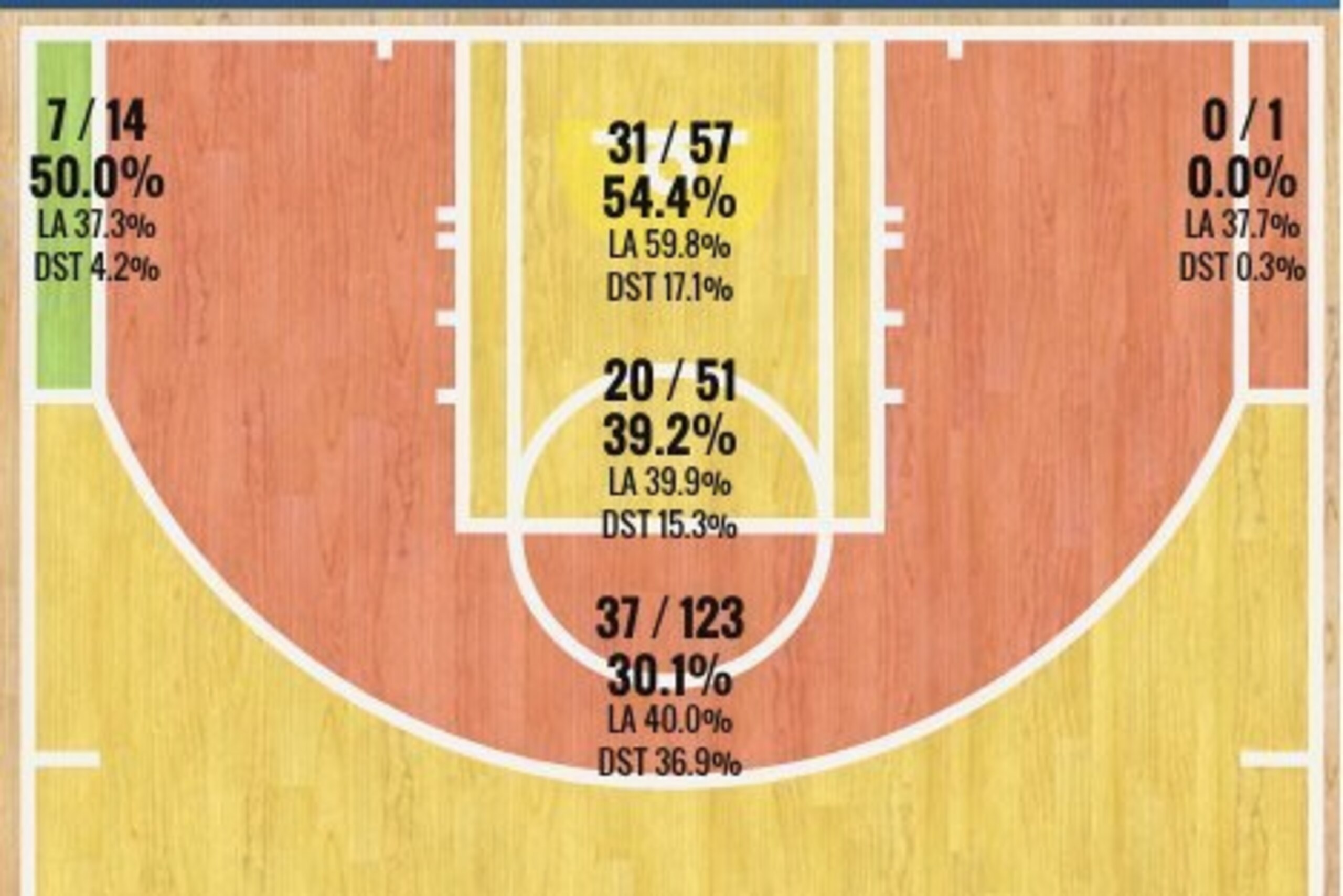 Kevin Martin's 2015-16 Shot Chart