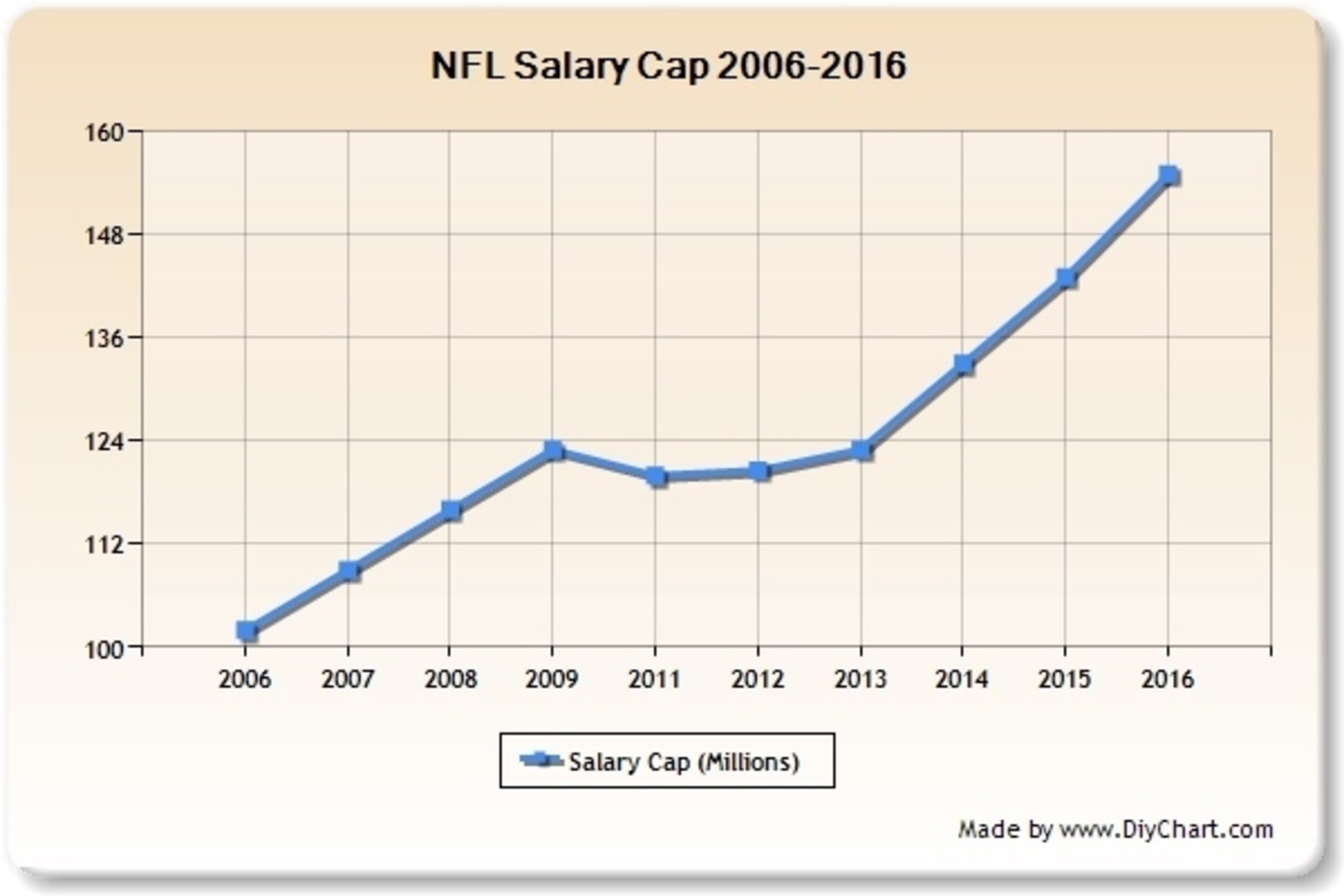 Cap Data Per NFL Communications