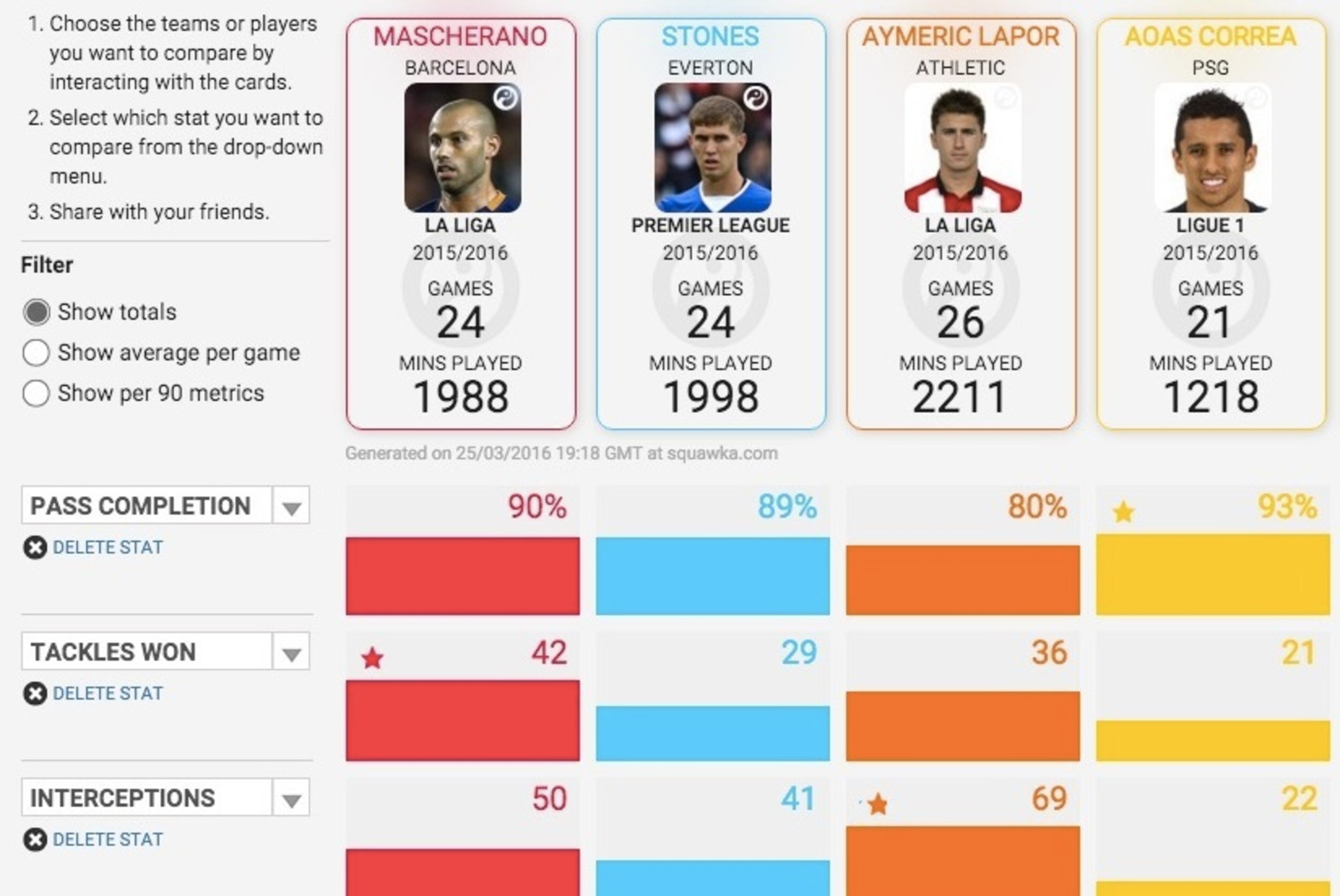 Mascherano is as good as his younger contemporaries. Mascherano is as good as his younger contemporaries.