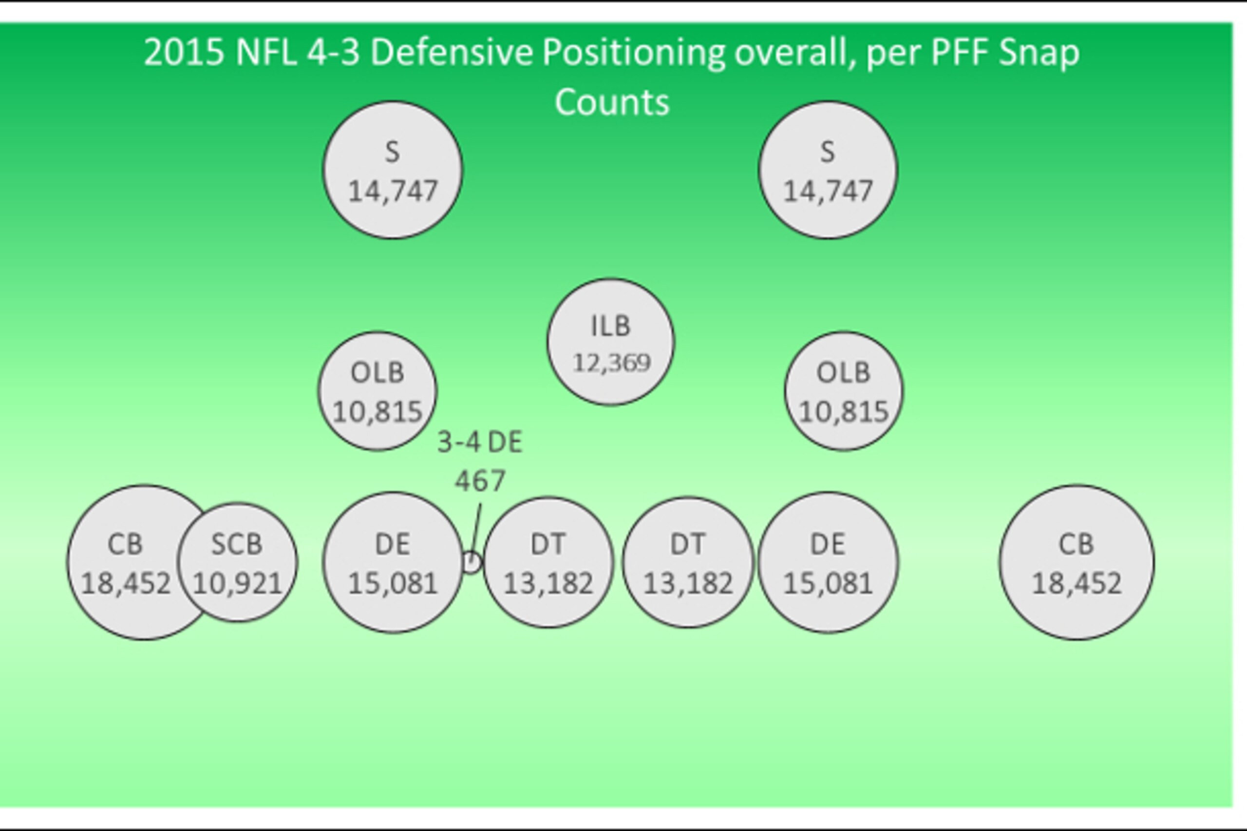 Data sourced from Pro Football Focus