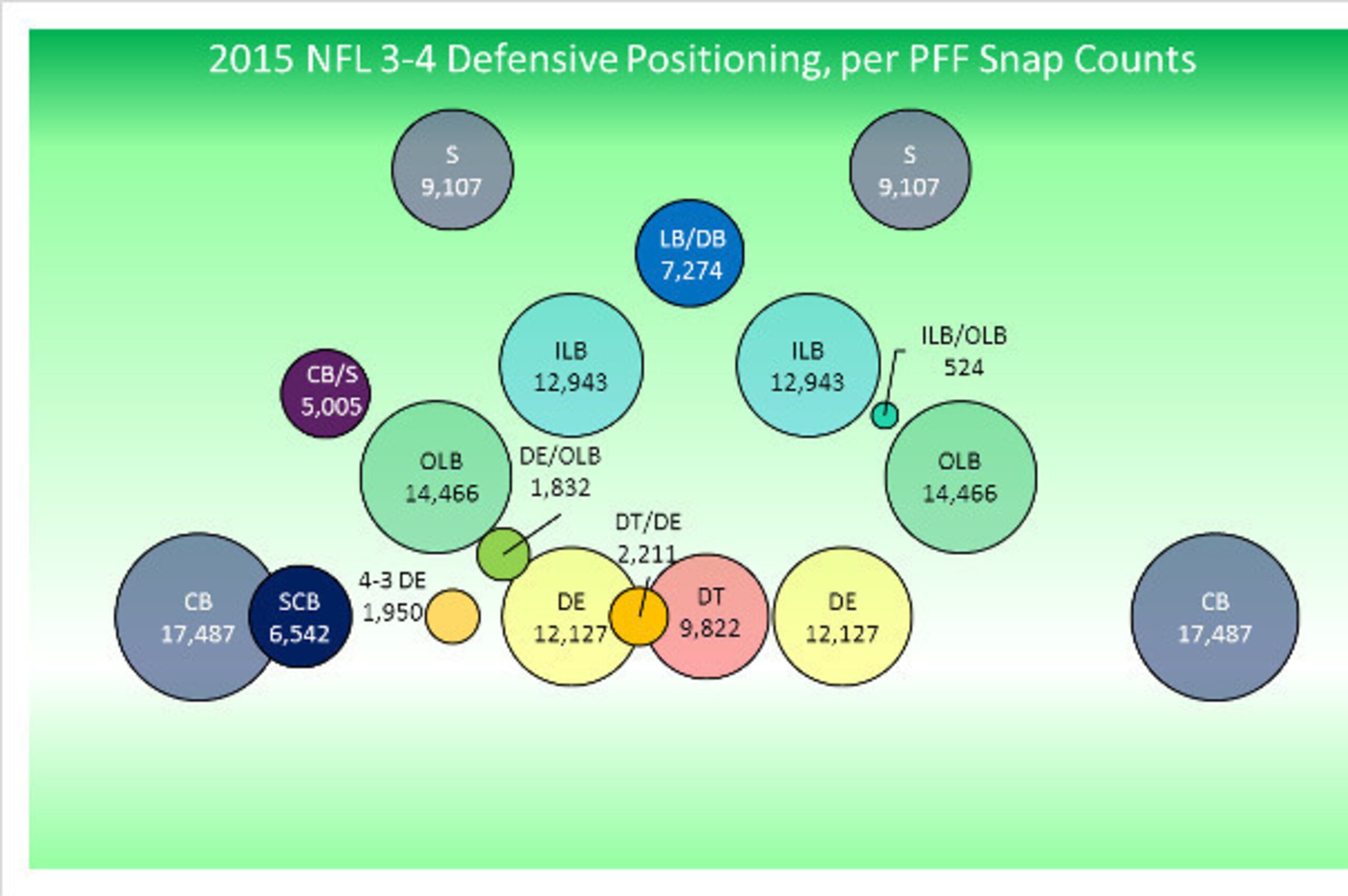 Data sourced via Pro Football Focus