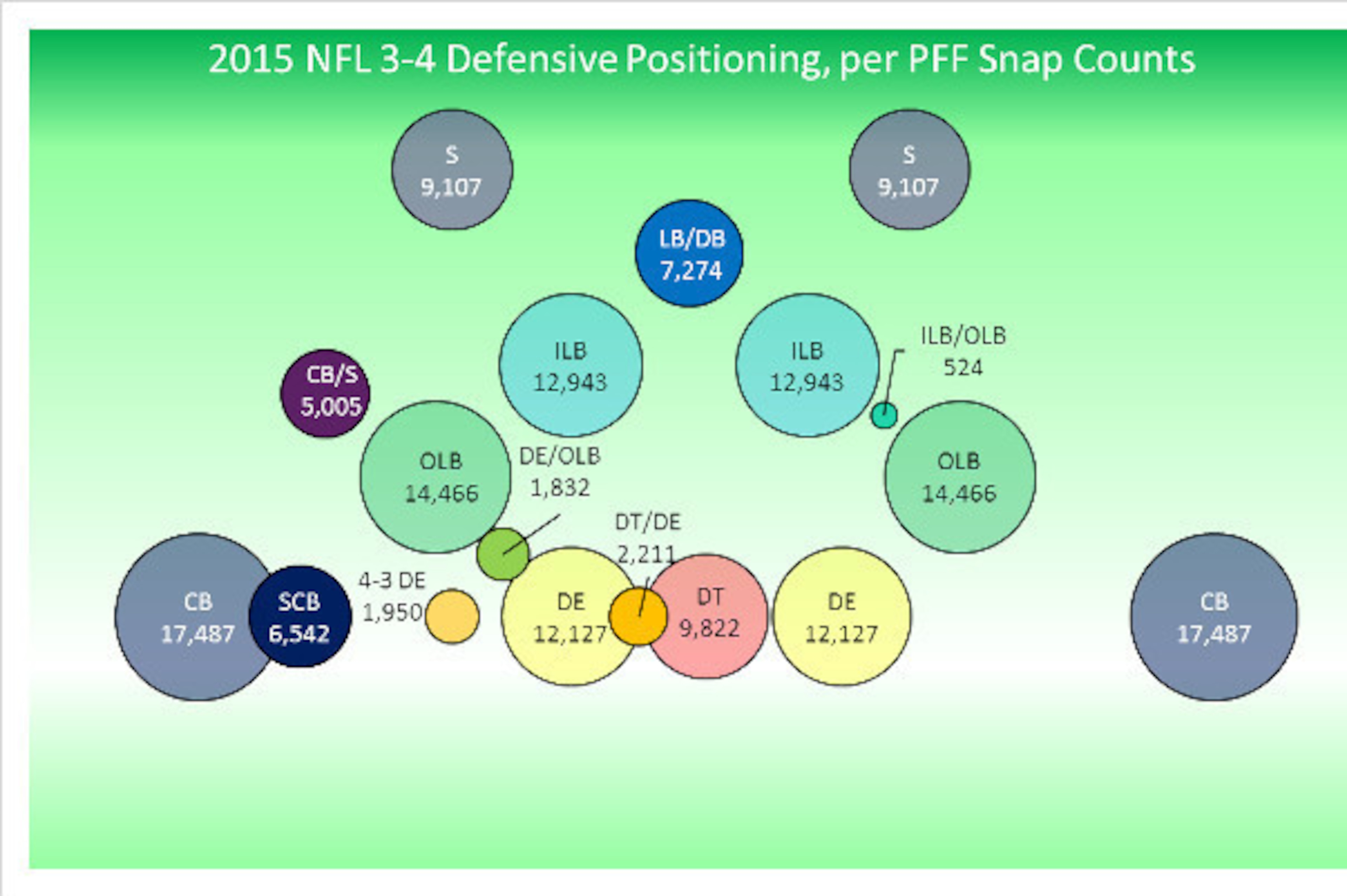 Data sourced via Pro Football Focus