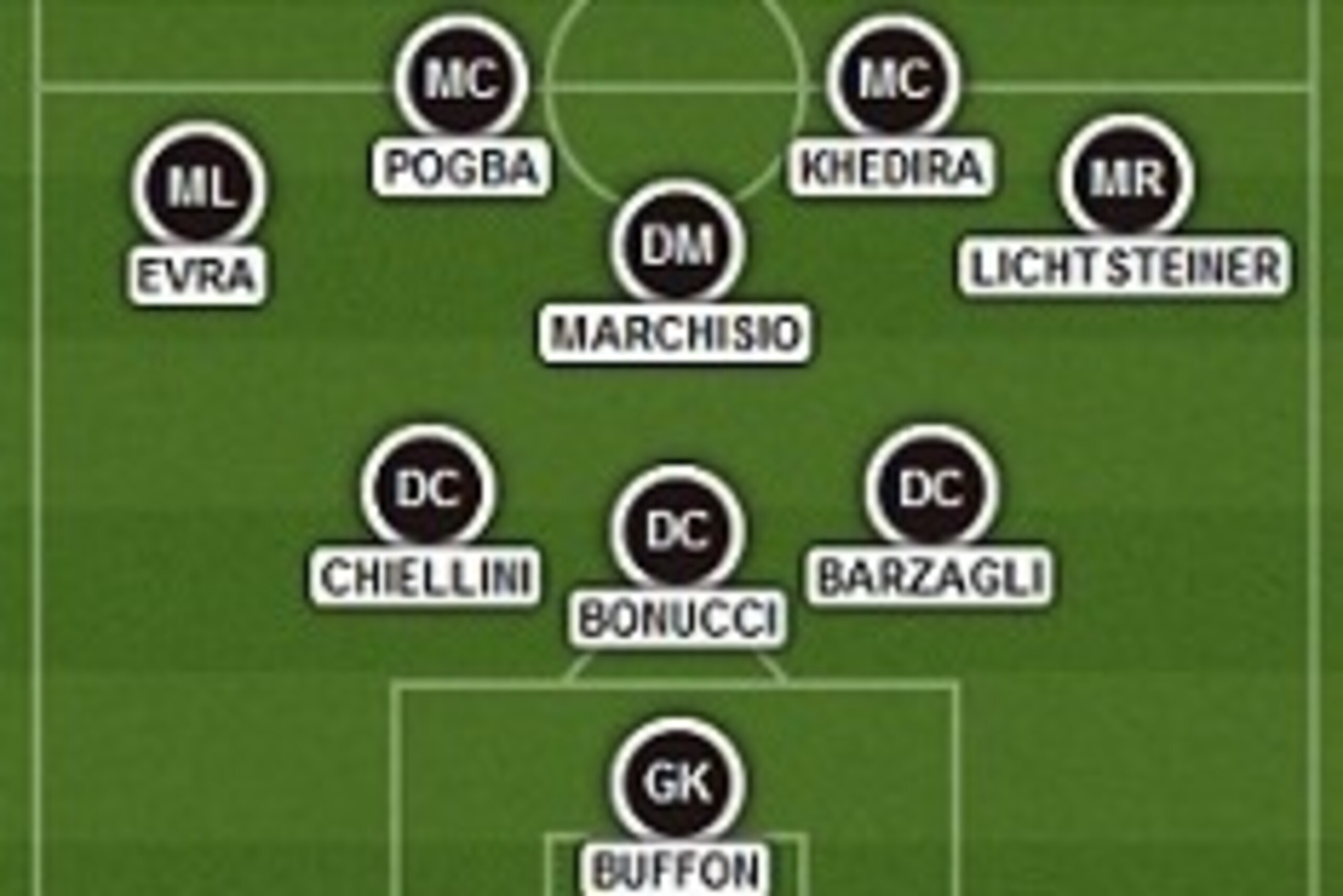 Juve's 3-5-2 Formation