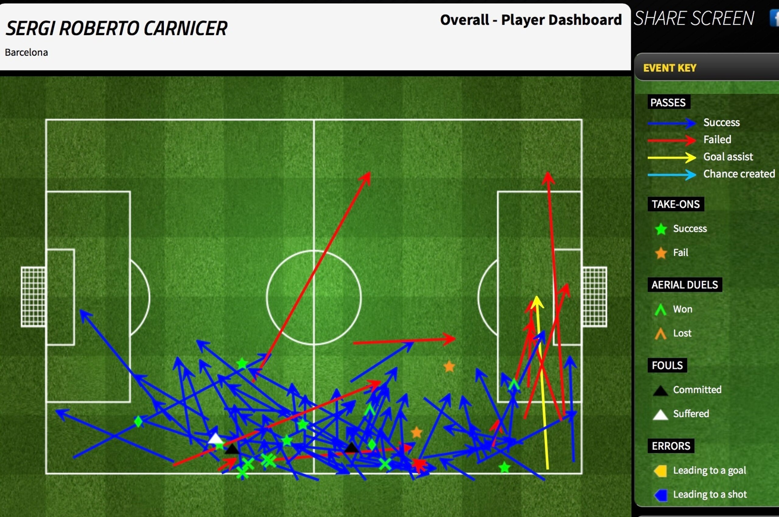 Sergi Roberto vs. Las Palmas, from right-back, highlighting his effectiveness in both halves of the pitch