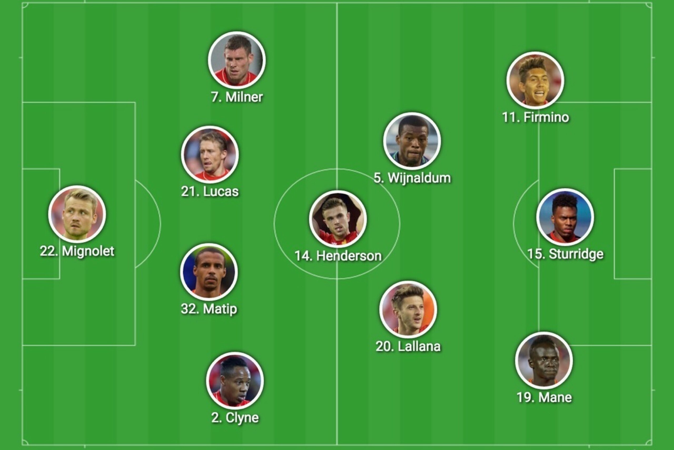 Liverpool's 4-3-3 system at home to Leicester City.