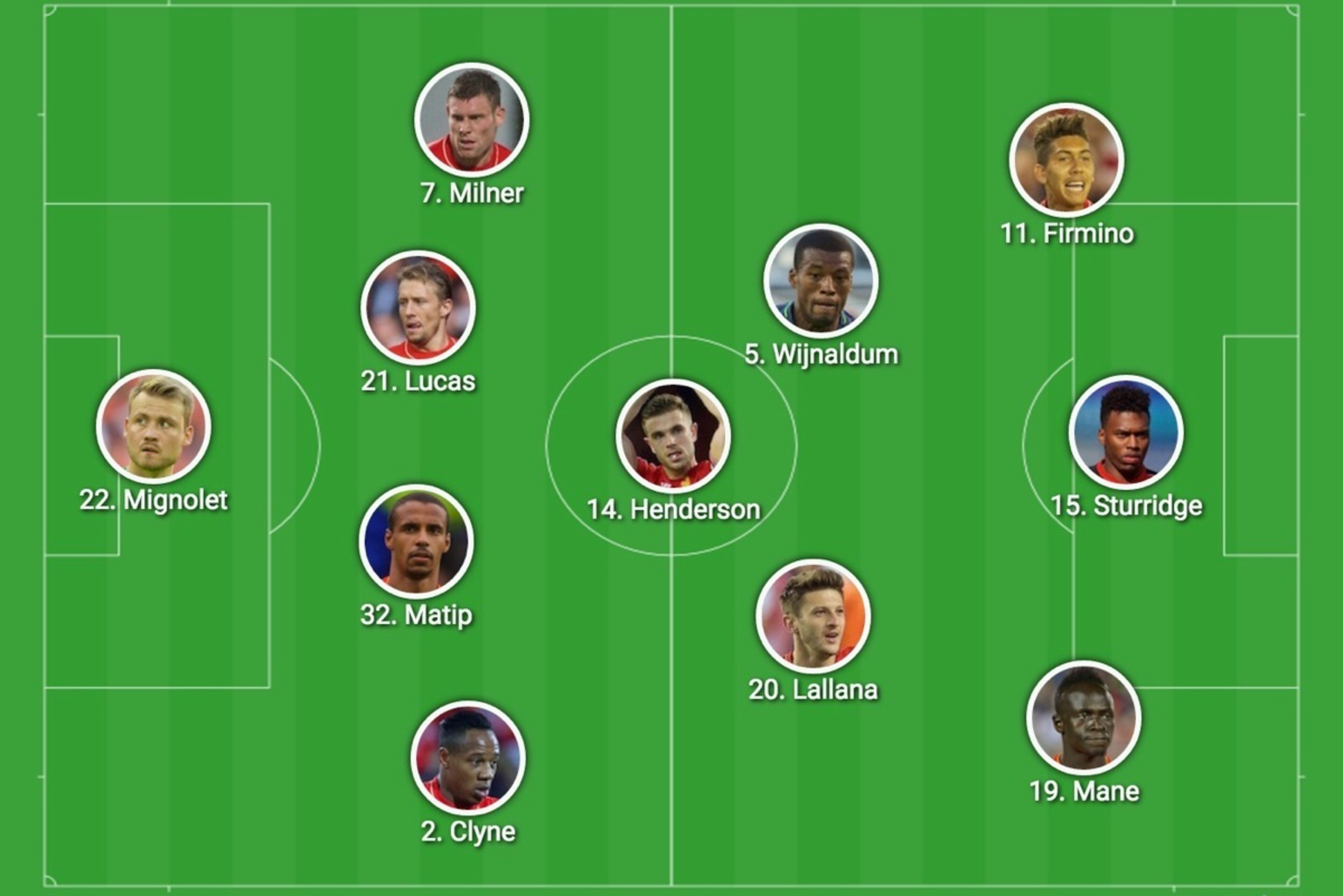 Liverpool's 4-3-3 system at home to Leicester City.