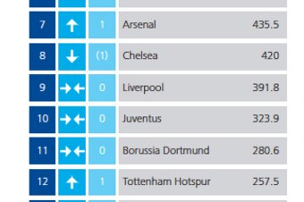 Chelsea top Liverpool in Deloitte's latest Football Money League.