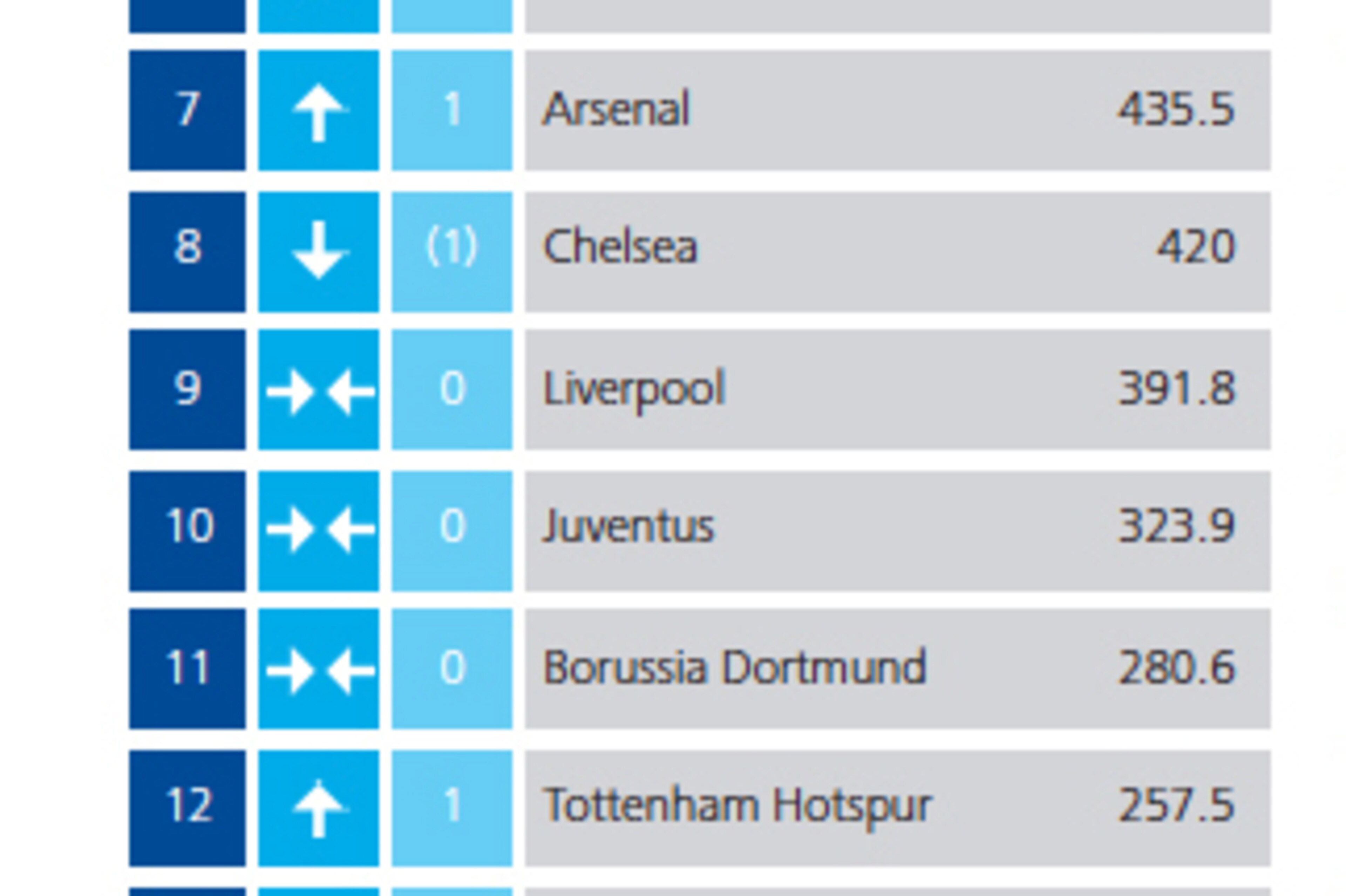 Chelsea top Liverpool in Deloitte's latest Football Money League. Chelsea top Liverpool in Deloitte's latest Football Money League.