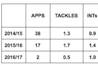 Compiled using statistics from WhoScored.com.