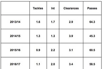 Andrea Barzagli Serie A stats