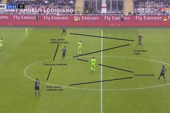 The '2-3' in Milan's 2-3-4-1 build-up shape.