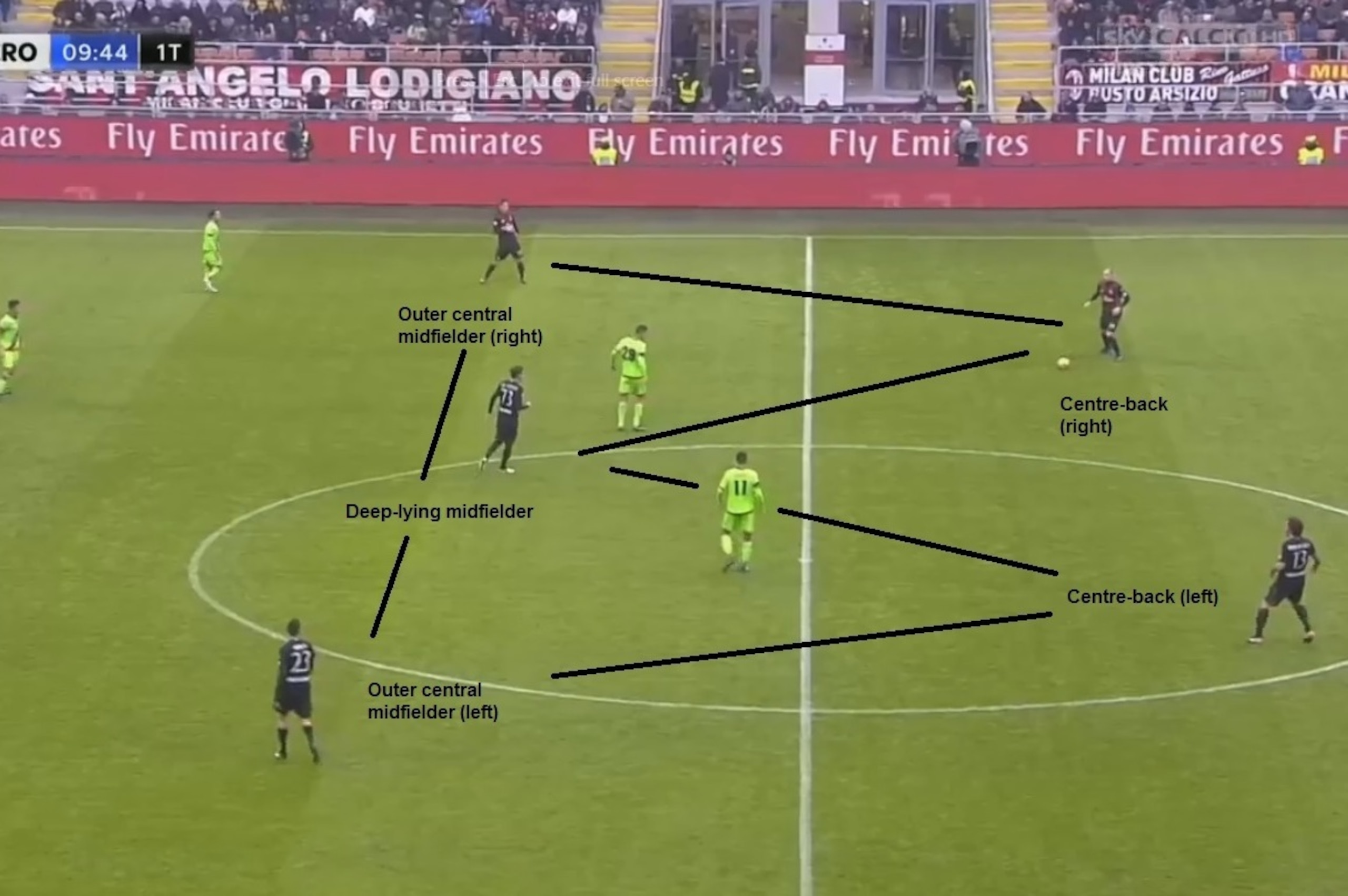 The '2-3' in Milan's 2-3-4-1 build-up shape.