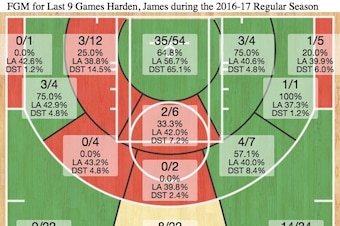 James Harden's shot chart during Houston's 9-game winning streak