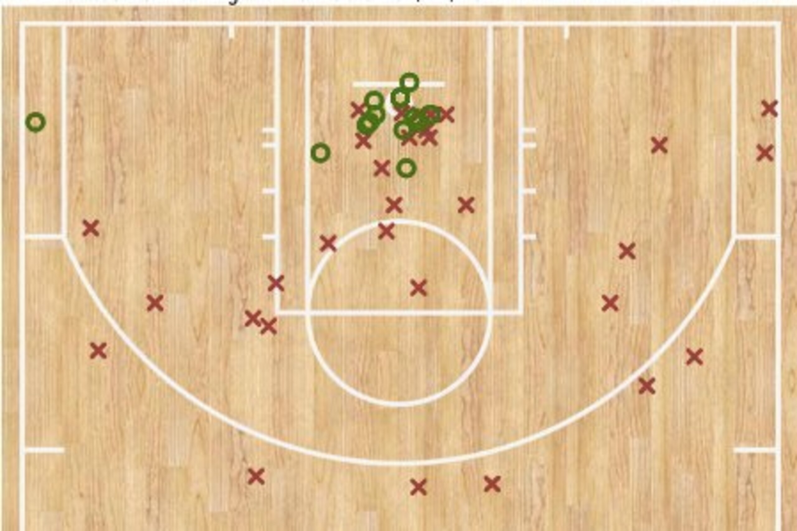 Milwaukee's first-half shot chart.